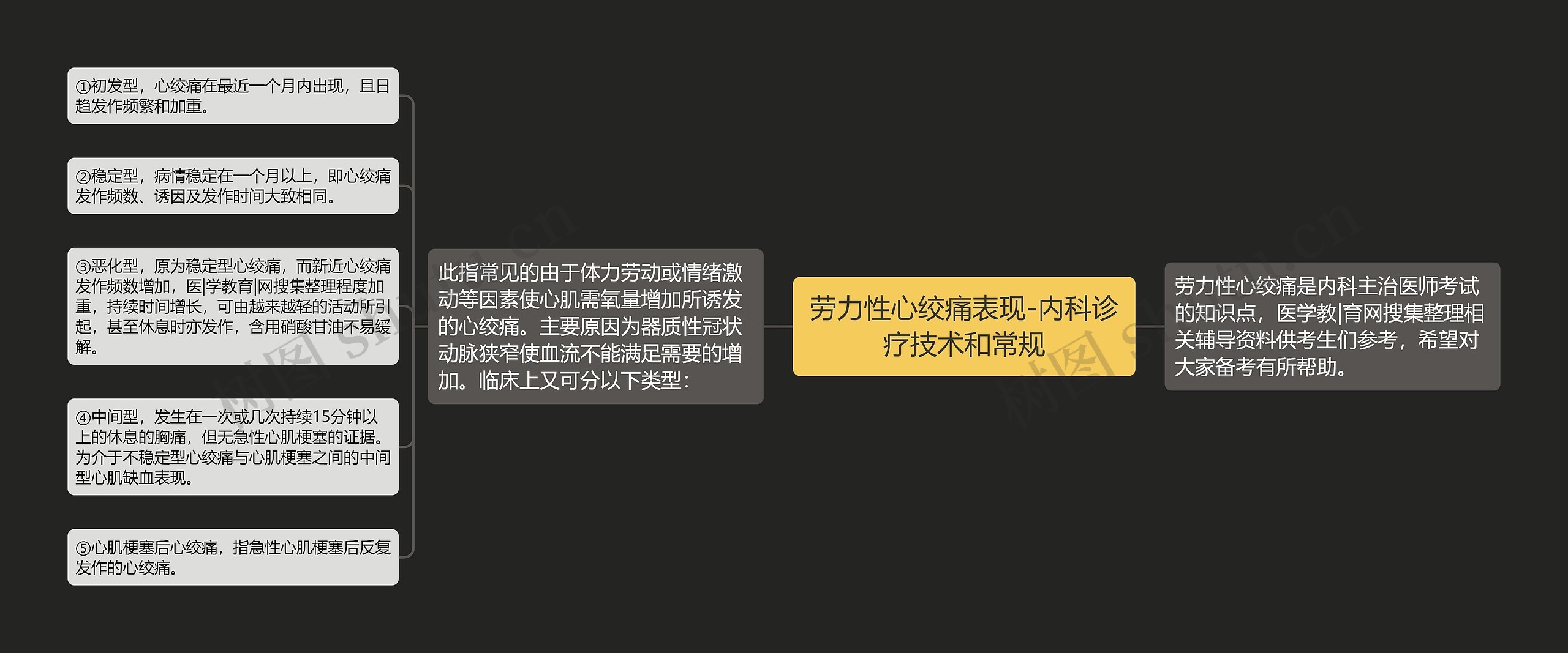 劳力性心绞痛表现-内科诊疗技术和常规思维导图