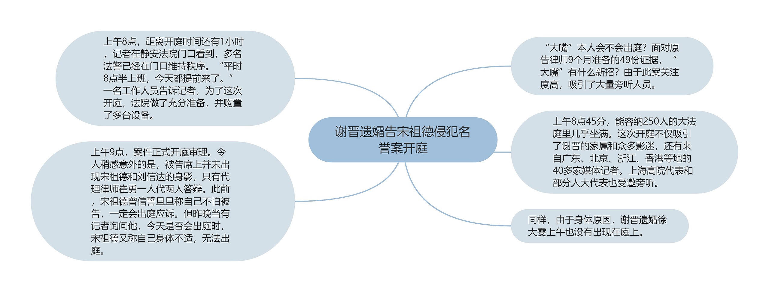 谢晋遗孀告宋祖德侵犯名誉案开庭