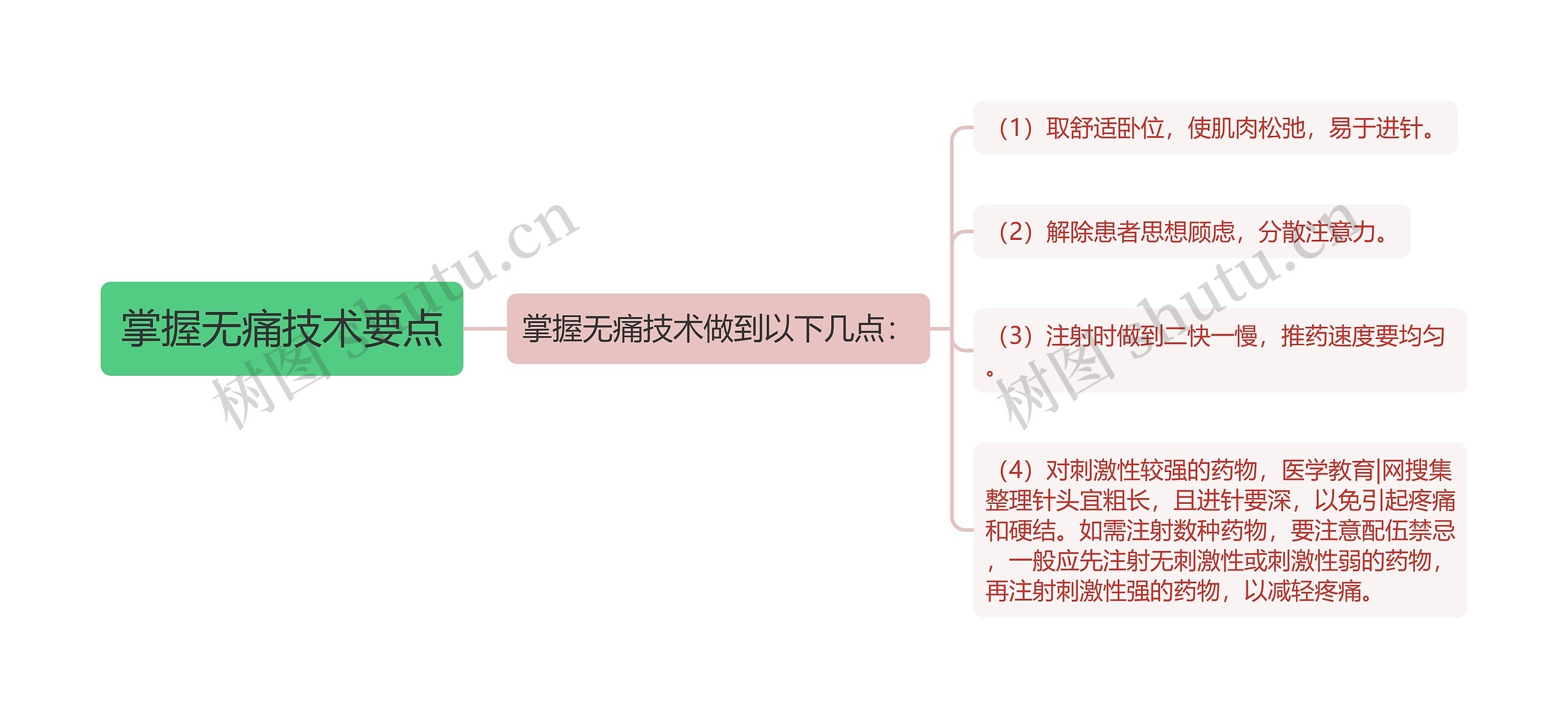 掌握无痛技术要点思维导图