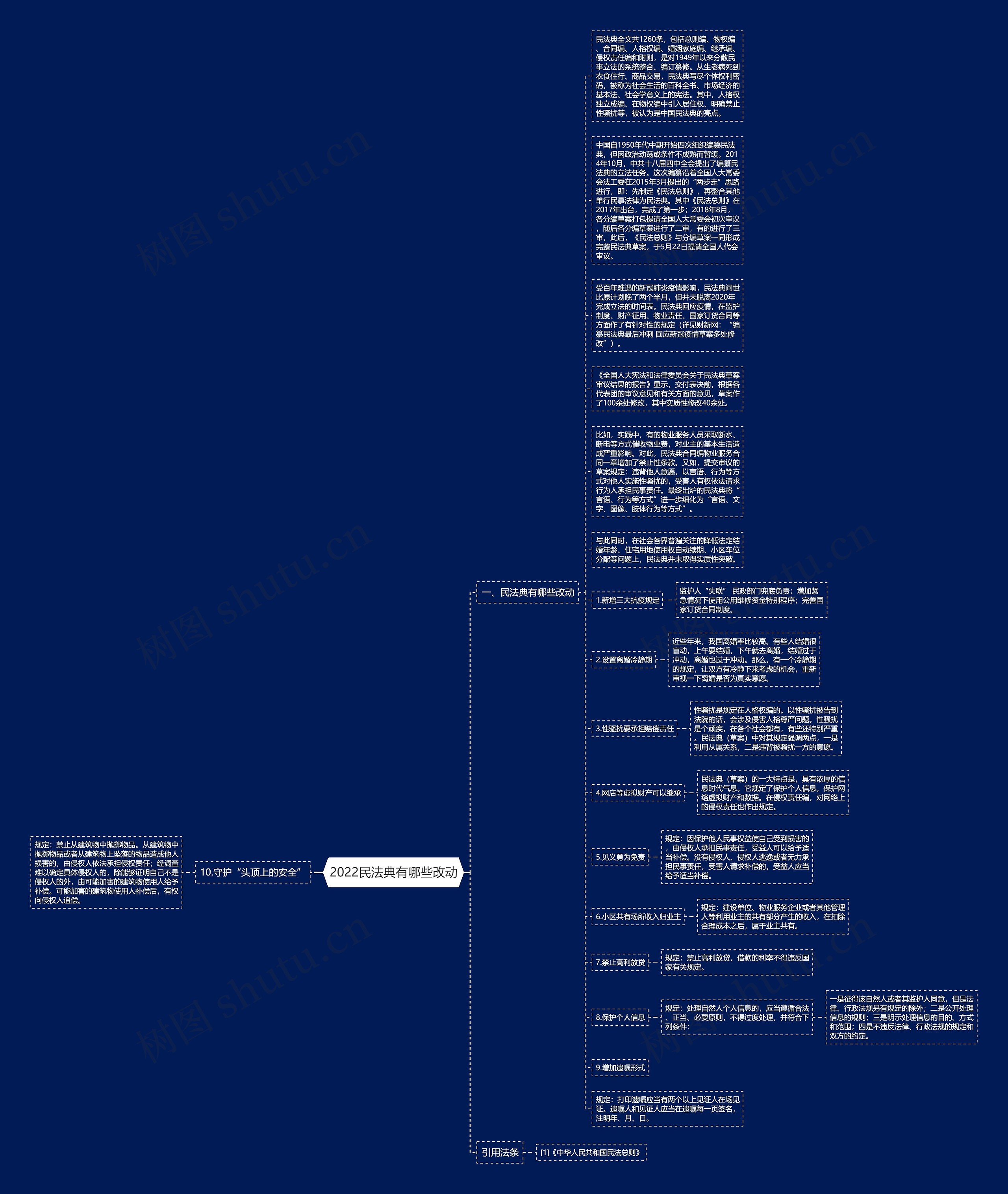 2022民法典有哪些改动思维导图