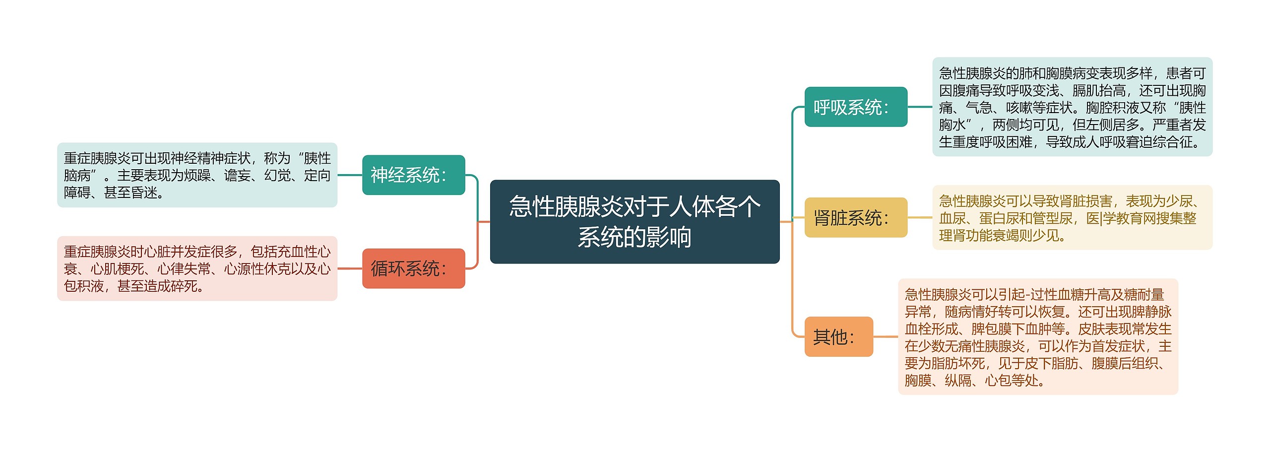 急性胰腺炎对于人体各个系统的影响 急性胰腺炎对于人体各个系统的影响