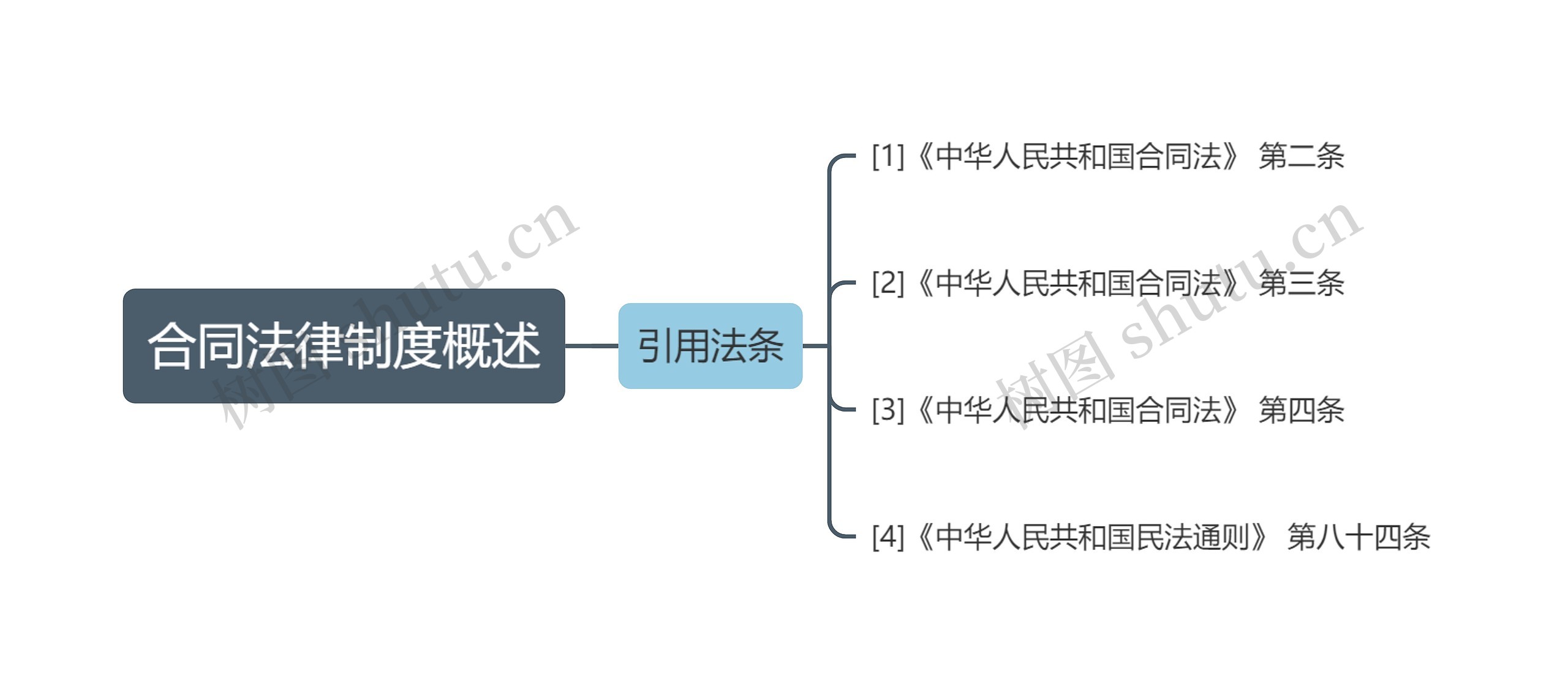 合同法律制度概述思维导图