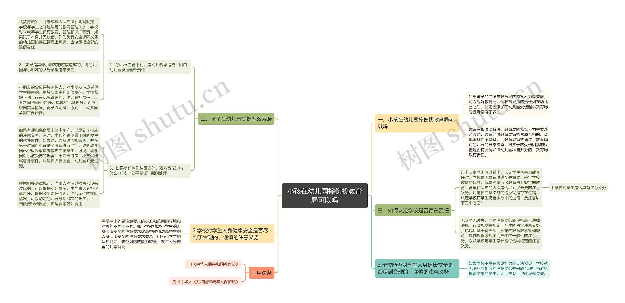小孩在幼儿园摔伤找教育局可以吗思维导图高清图 小孩在幼儿园摔伤找教育局可以吗思维导图