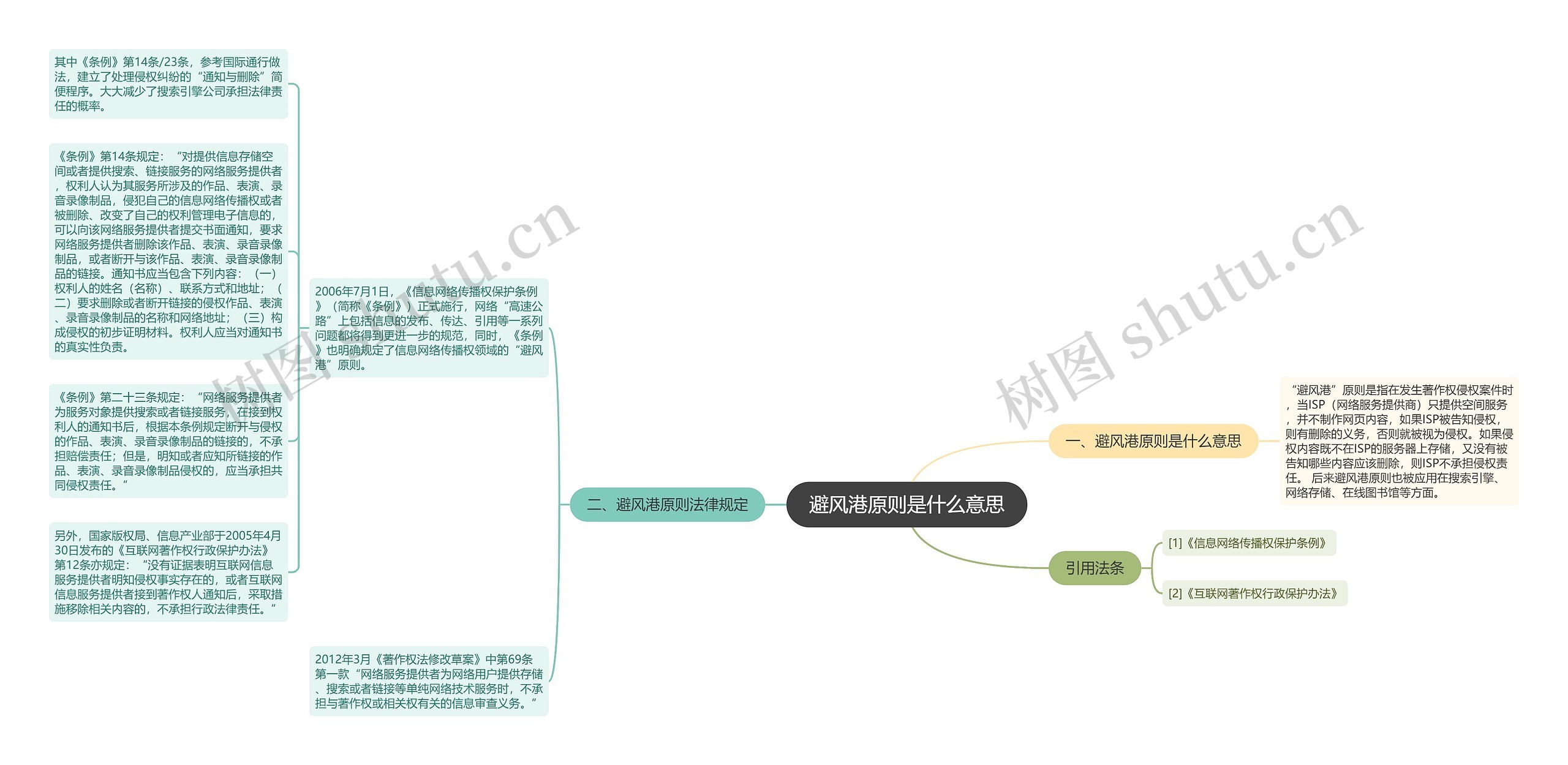 避风港原则是什么意思思维导图