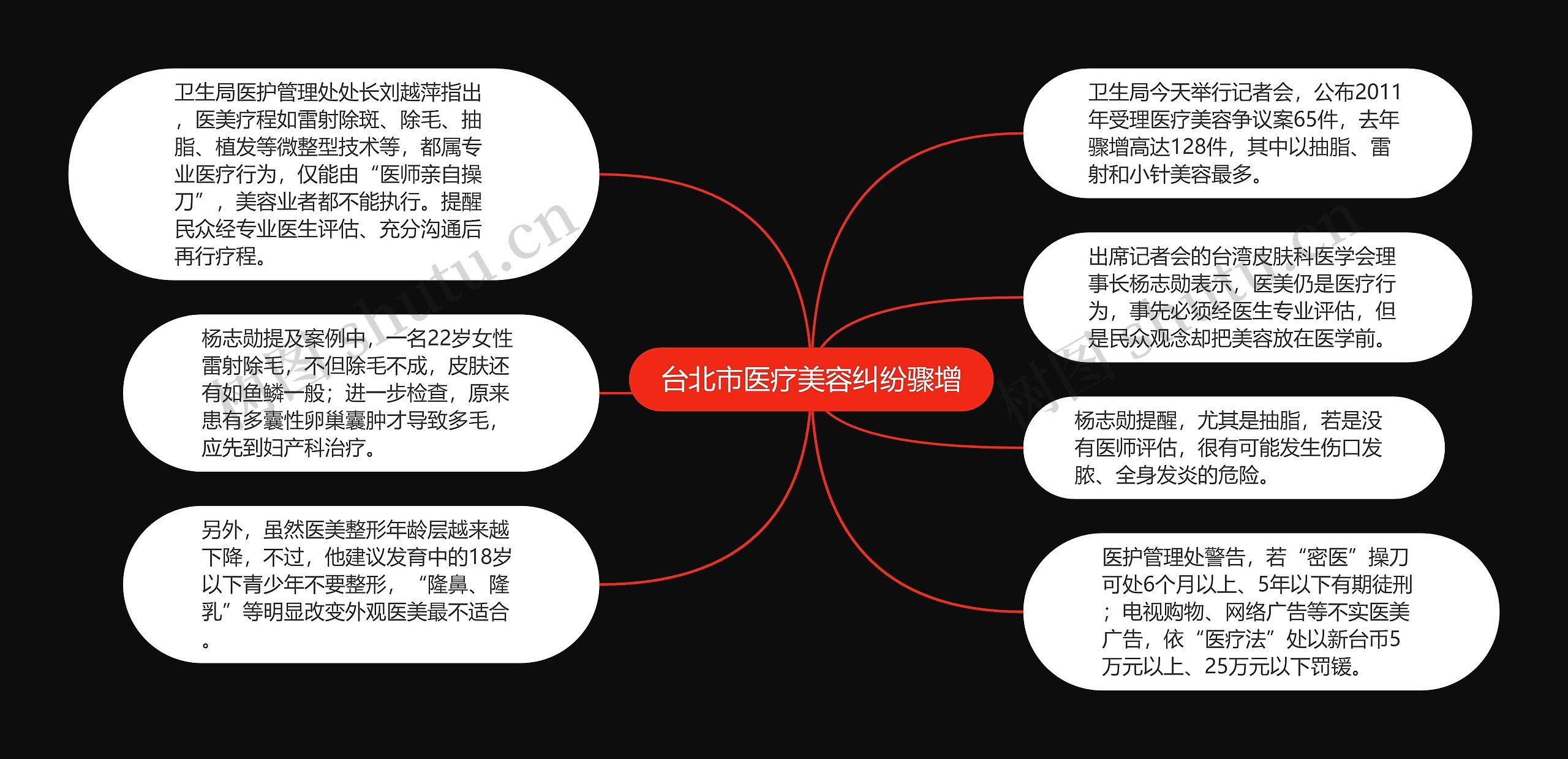 台北市医疗美容纠纷骤增思维导图