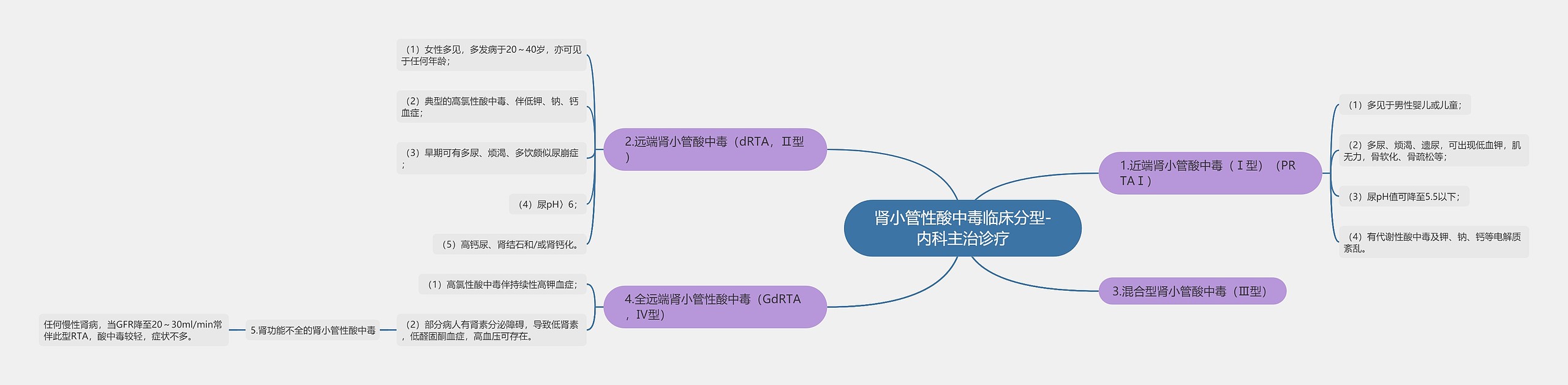 肾小管性酸中毒临床分型-内科主治诊疗