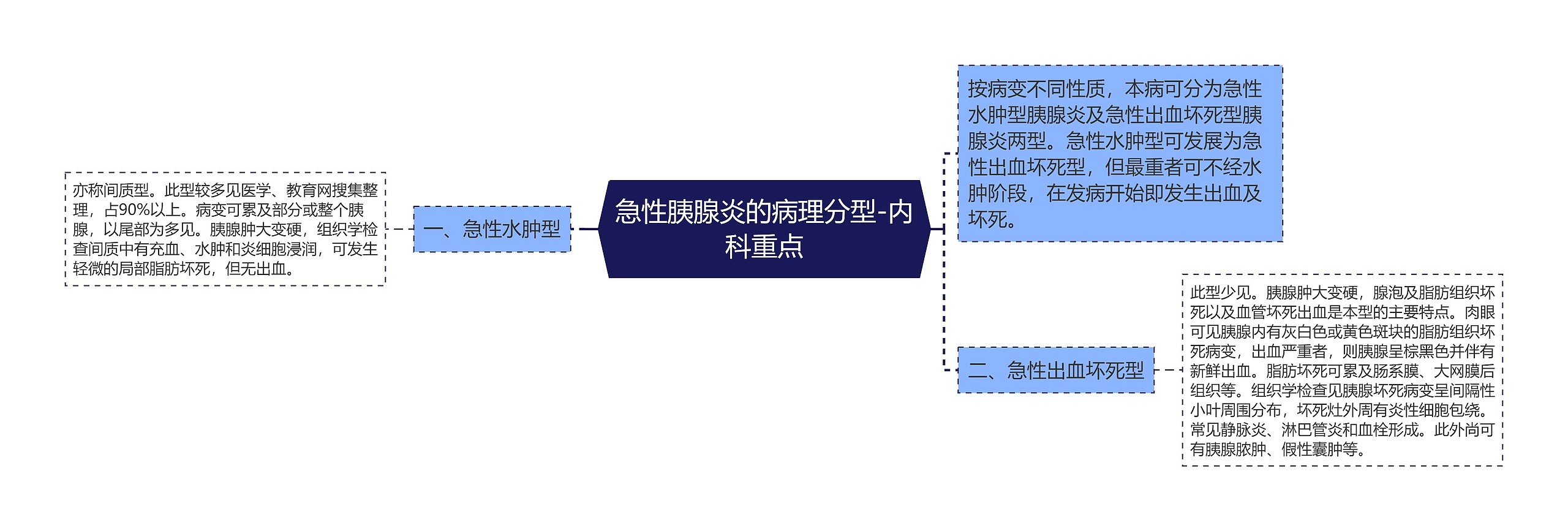 急性胰腺炎的病理分型-内科重点思维导图