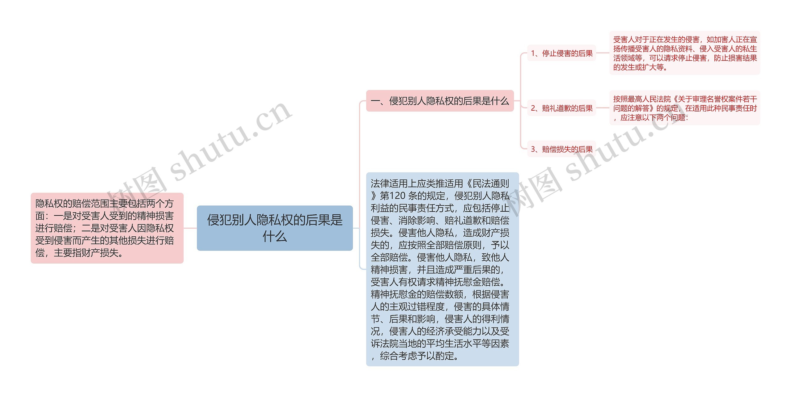 侵犯别人隐私权的后果是什么思维导图