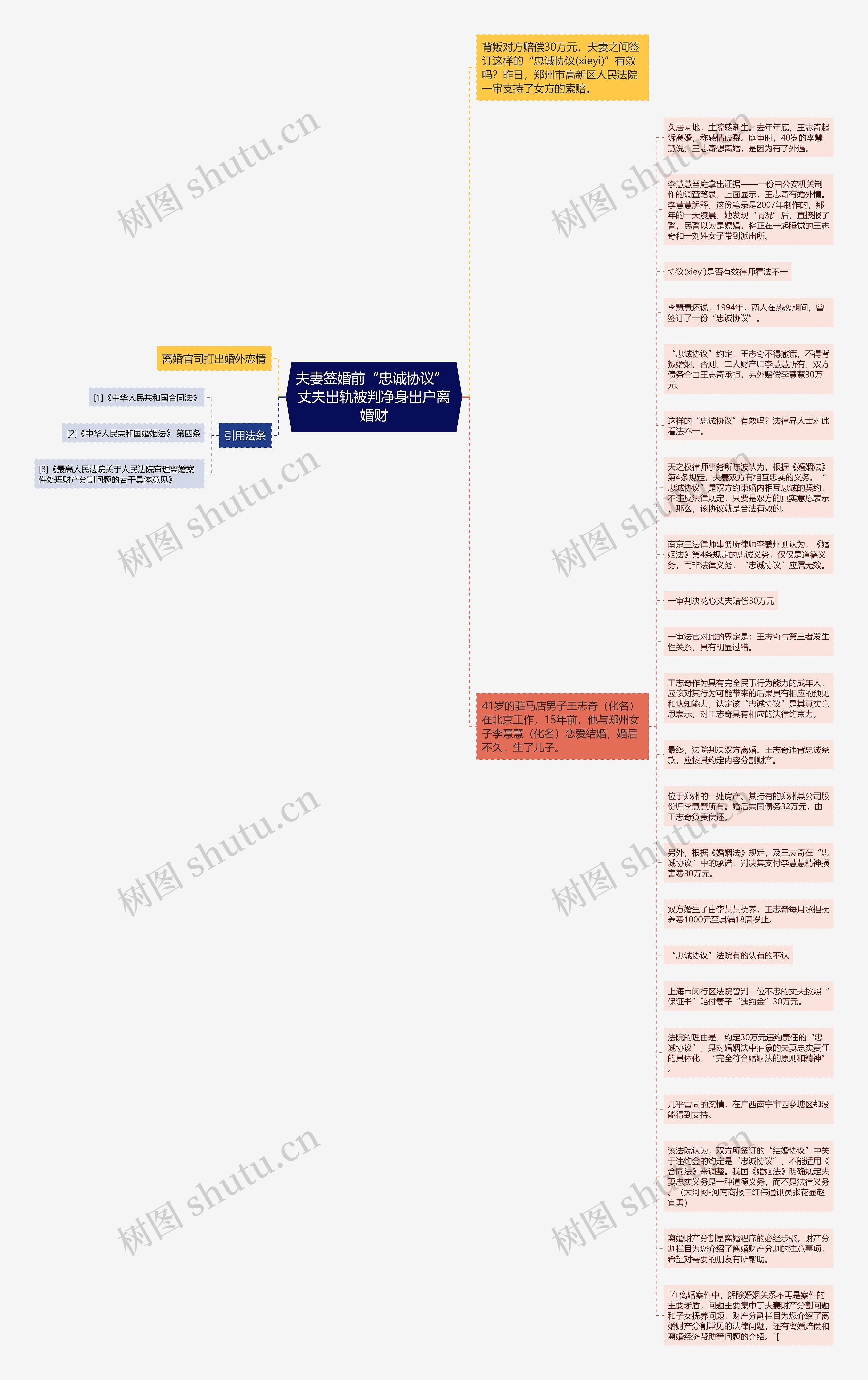 夫妻签婚前“忠诚协议” 丈夫出轨被判净身出户离婚财思维导图