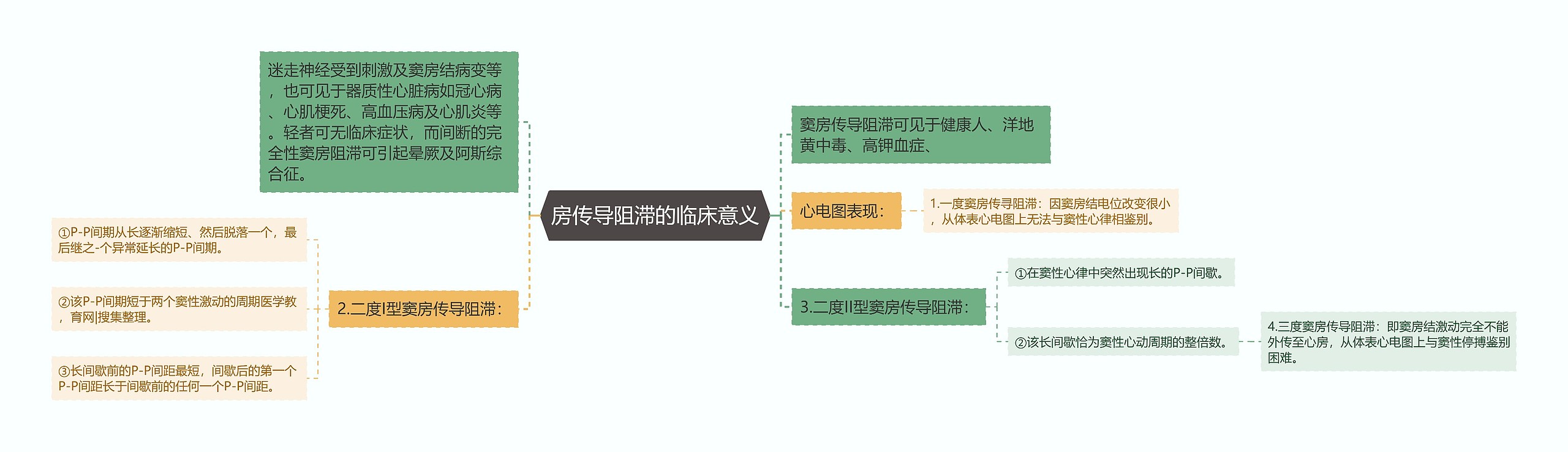 房传导阻滞的临床意义思维导图