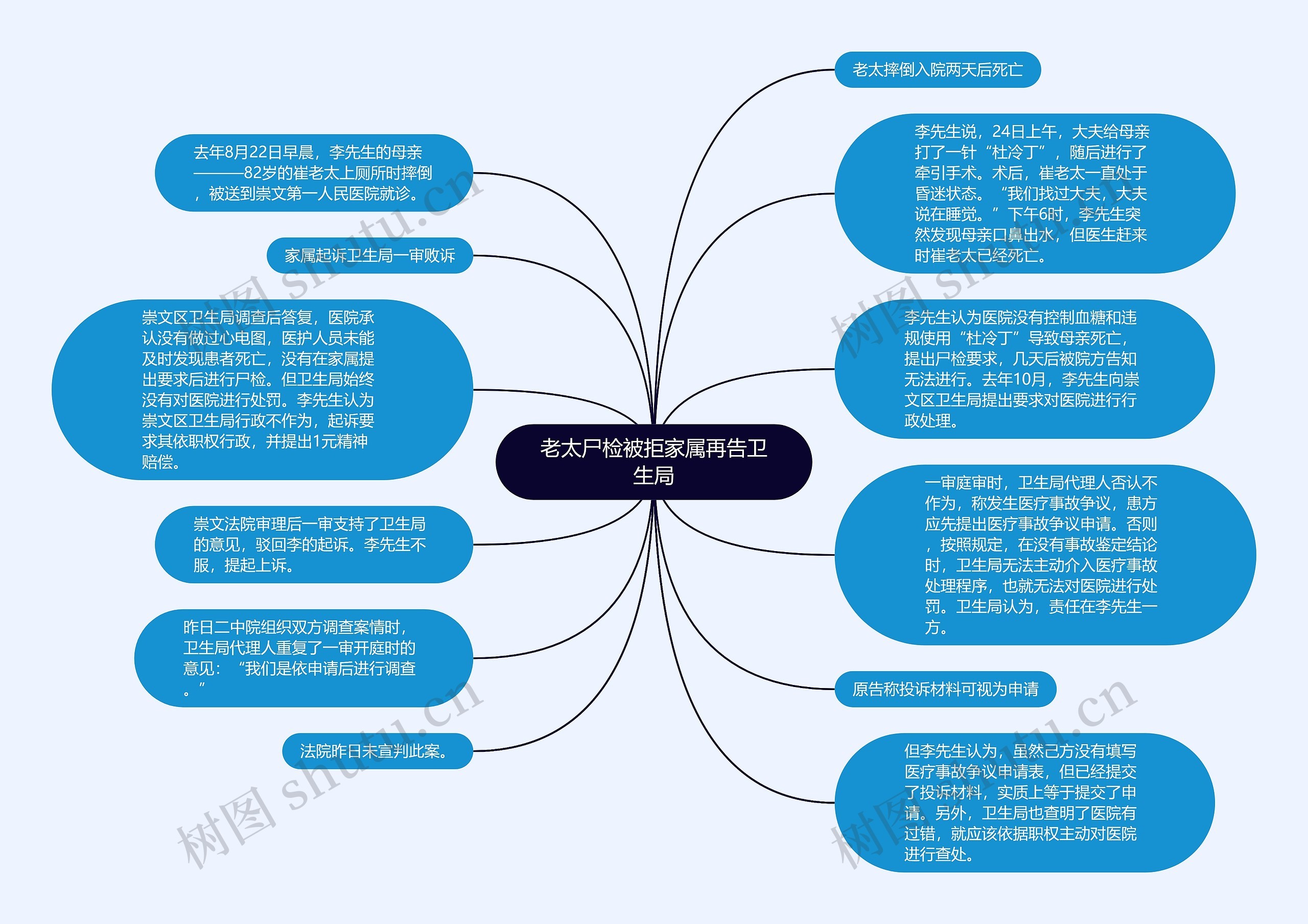 老太尸检被拒家属再告卫生局思维导图