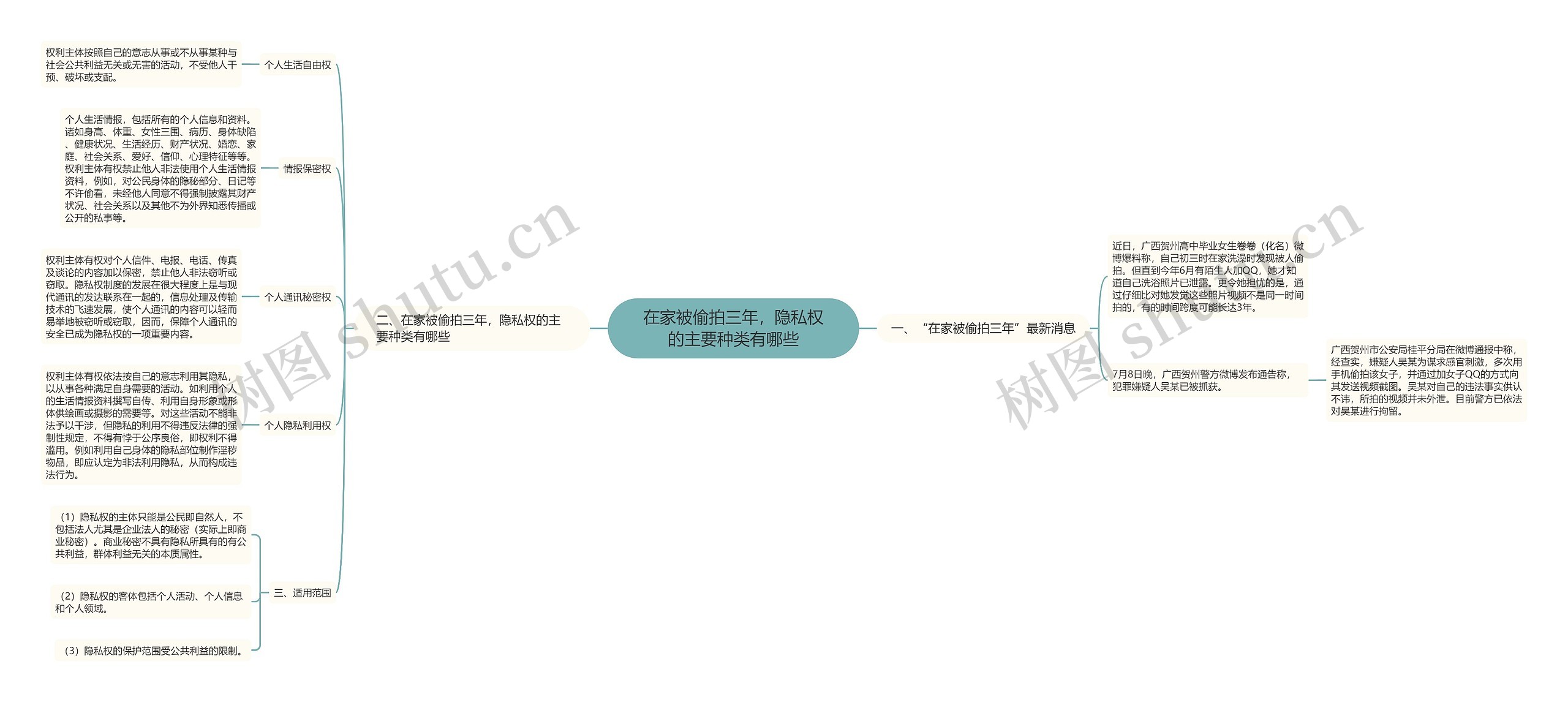 在家被偷拍三年，隐私权的主要种类有哪些思维导图