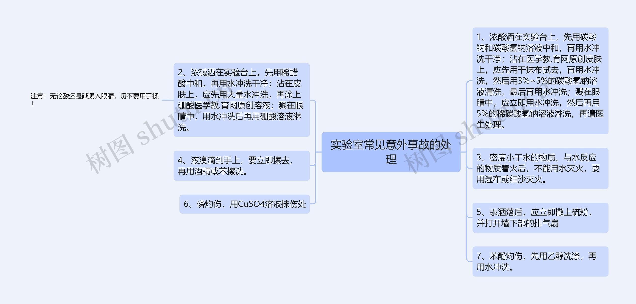 实验室常见意外事故的处理