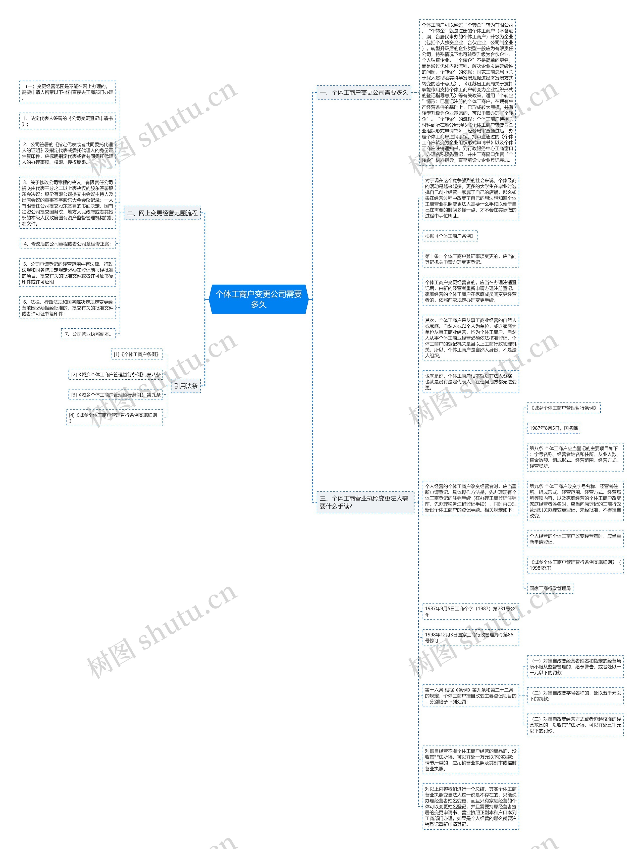 个体工商户变更公司需要多久思维导图