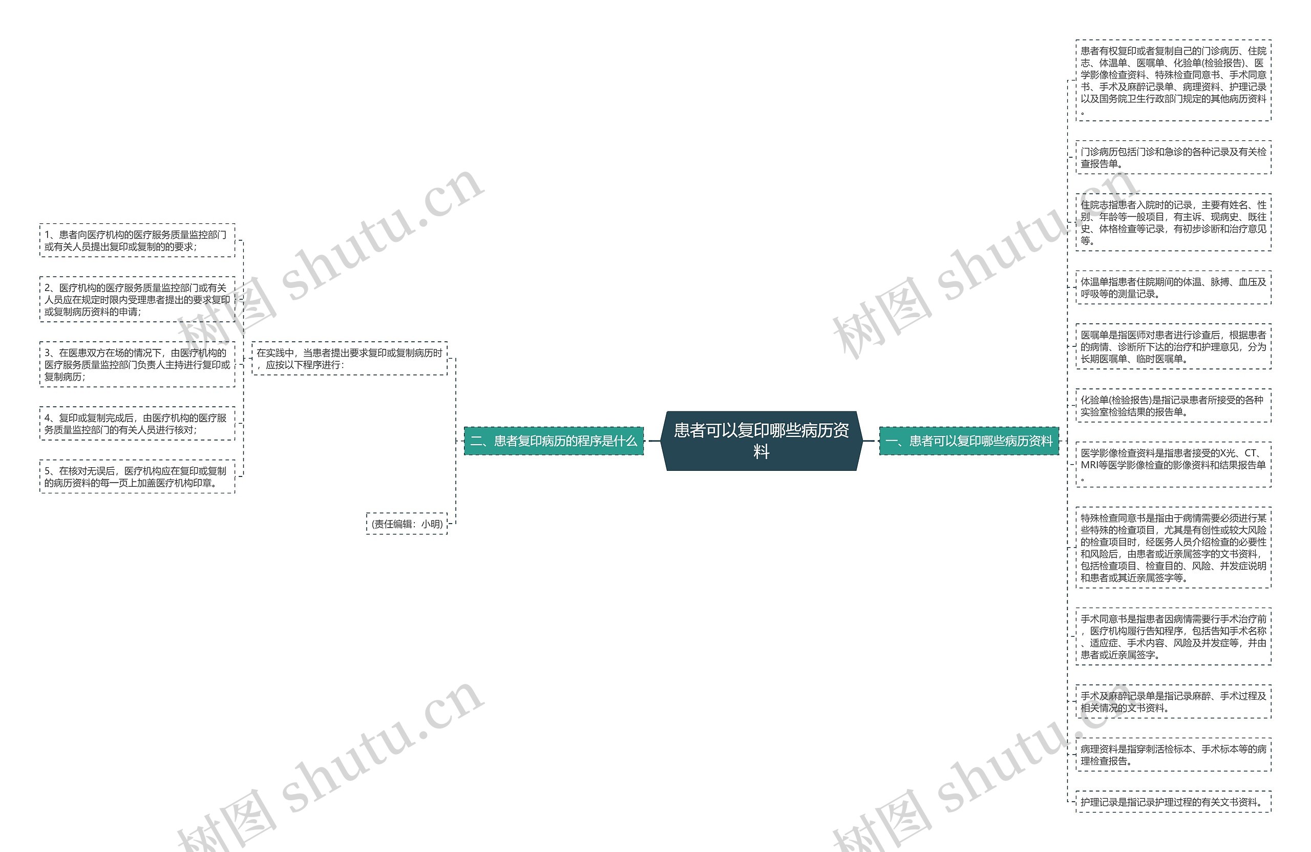 患者可以复印哪些病历资料思维导图