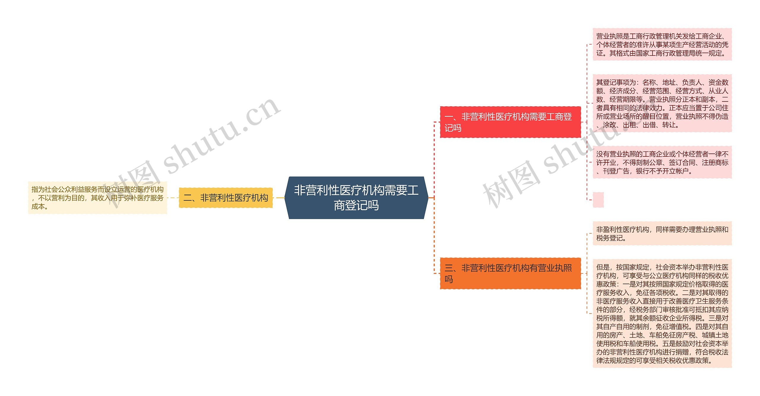 非营利性医疗机构需要工商登记吗