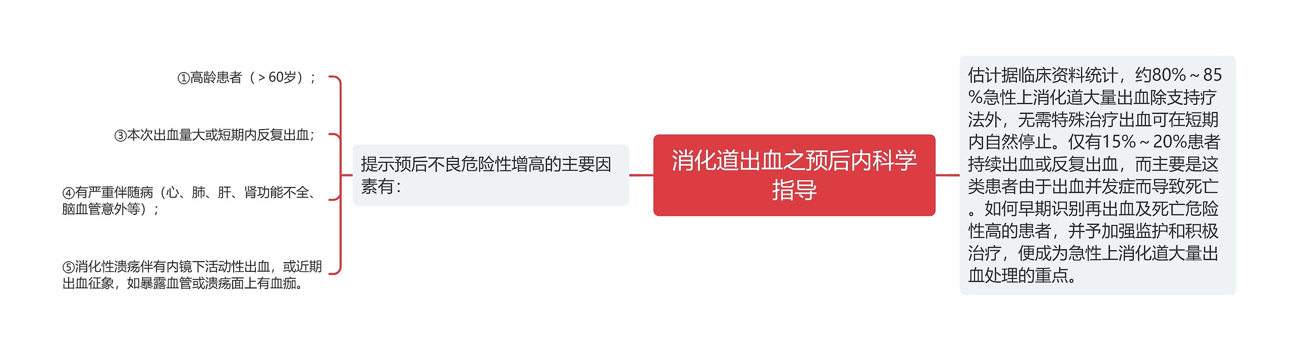 消化道出血之预后内科学指导思维导图