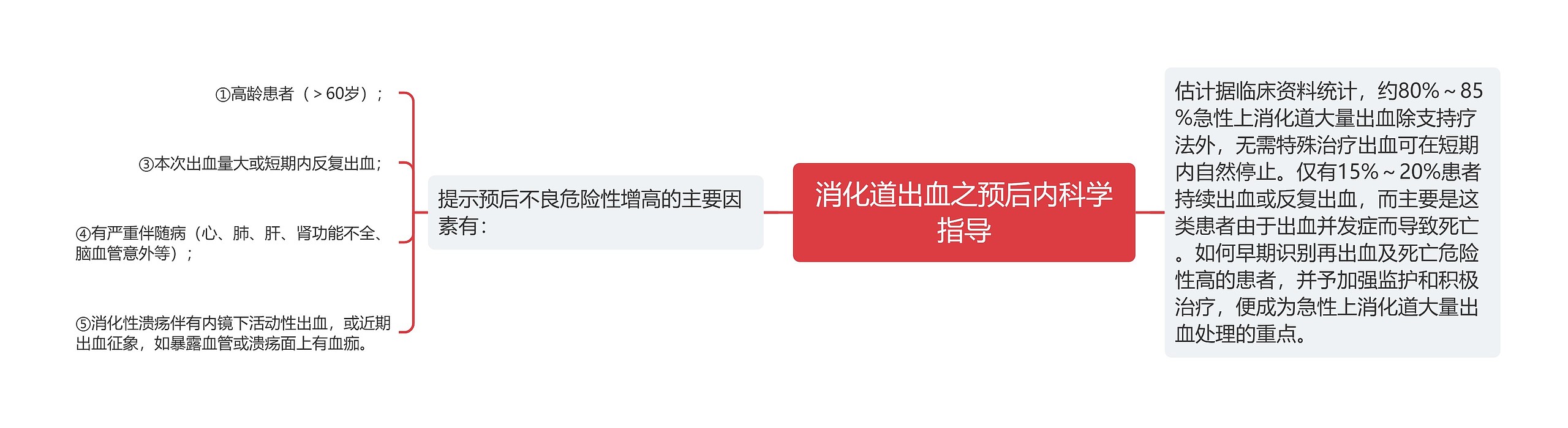消化道出血之预后内科学指导 消化道出血之预后内科学指导