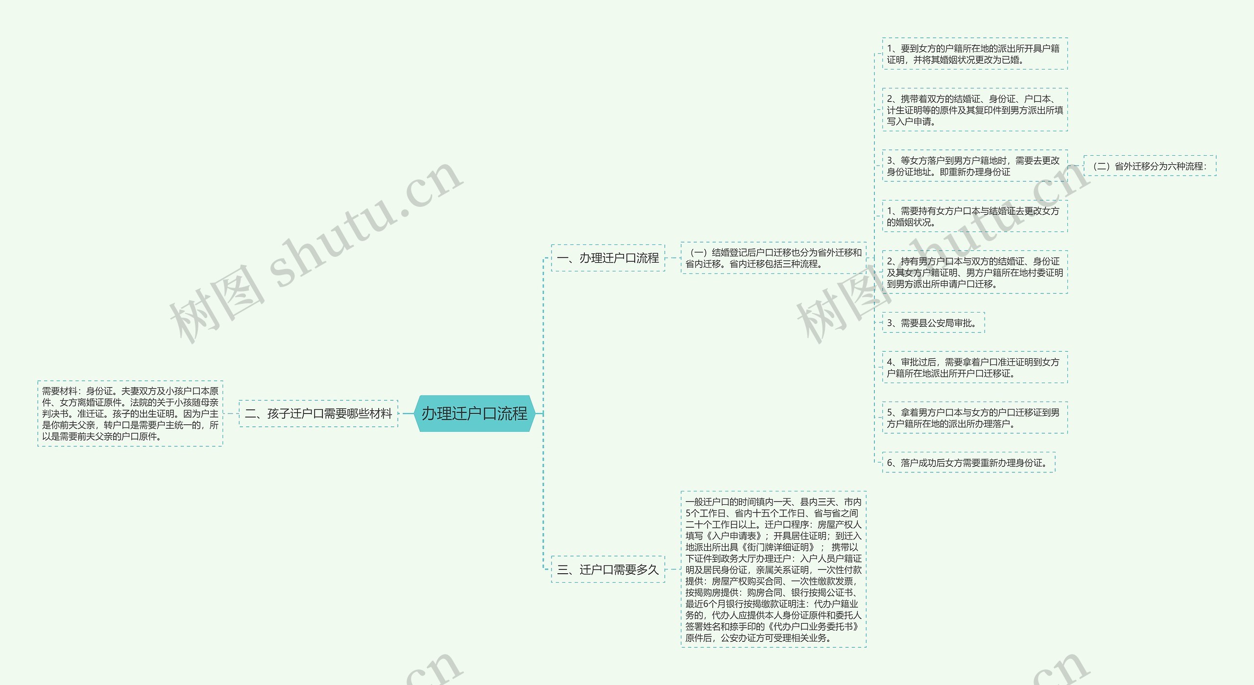 办理迁户口流程