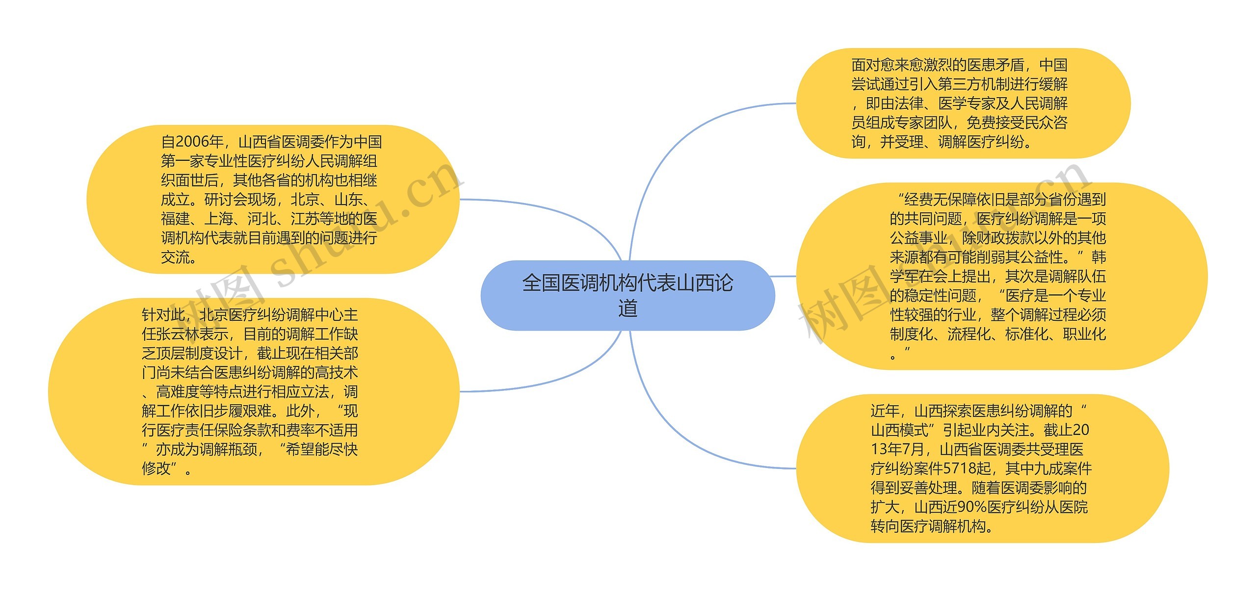 全国医调机构代表山西论道思维导图