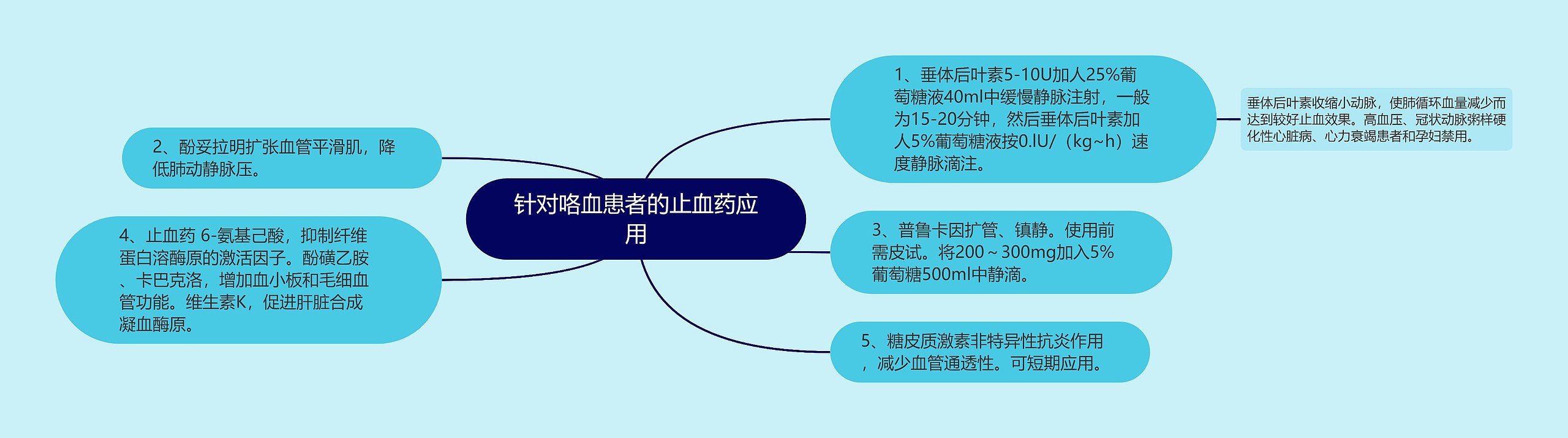 针对咯血患者的止血药应用思维导图