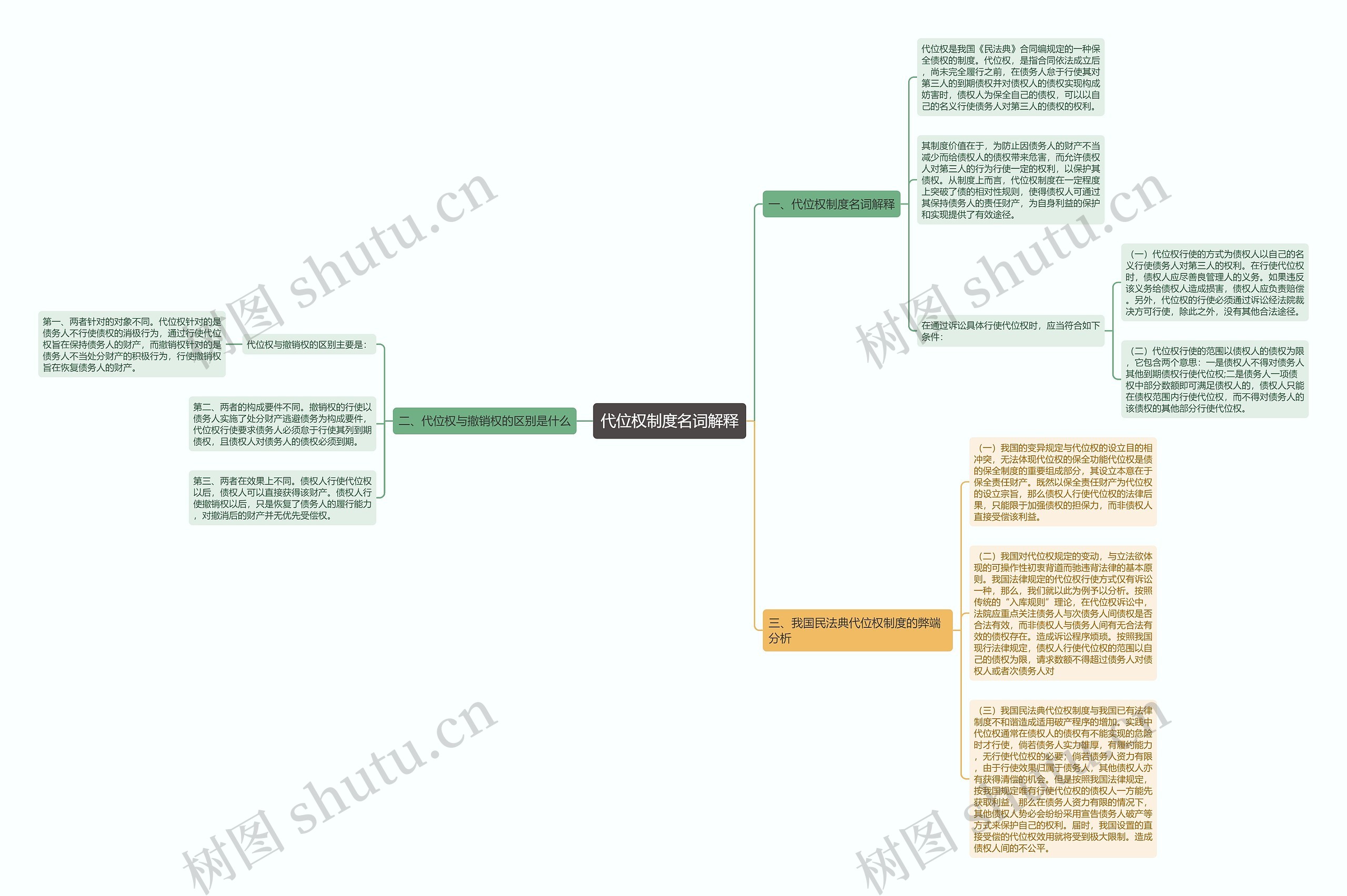 代位权制度名词解释思维导图