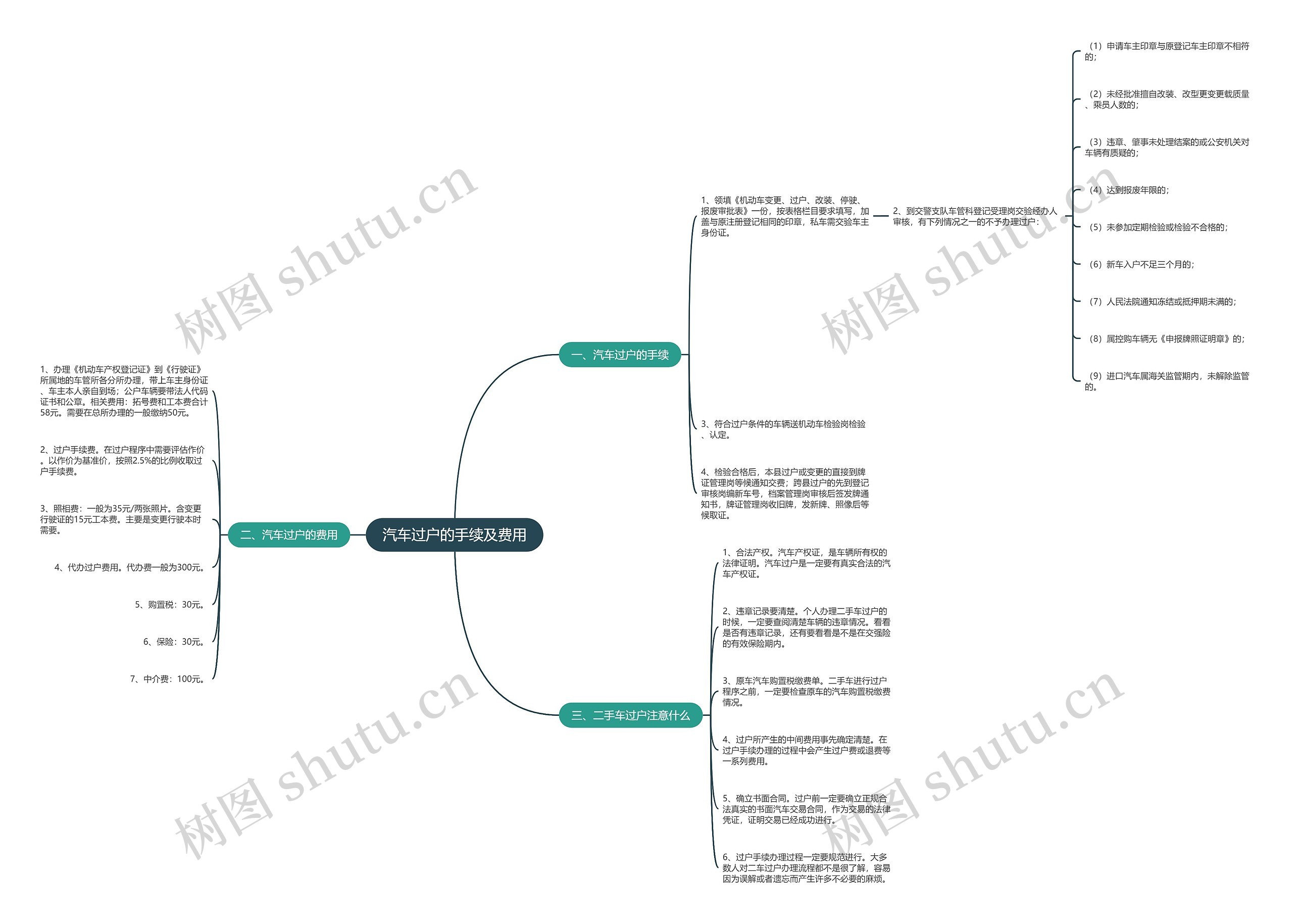 汽车过户的手续及费用思维导图