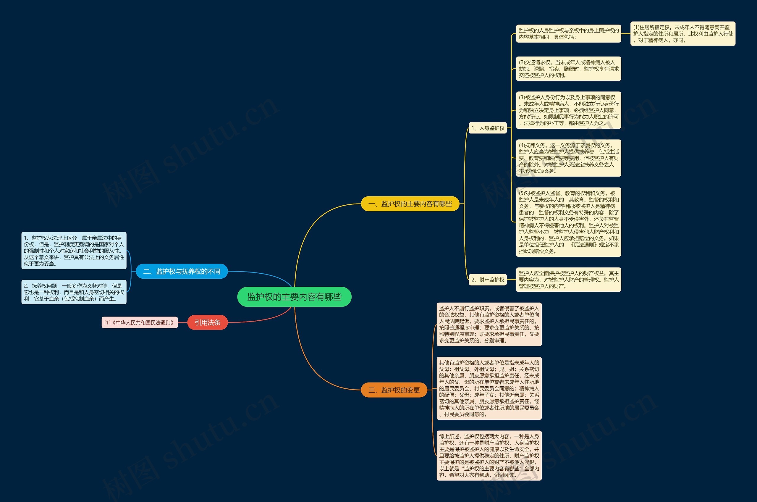 监护权的主要内容有哪些思维导图