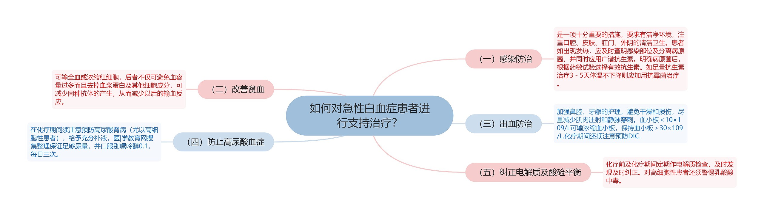 如何对急性白血症患者进行支持治疗？