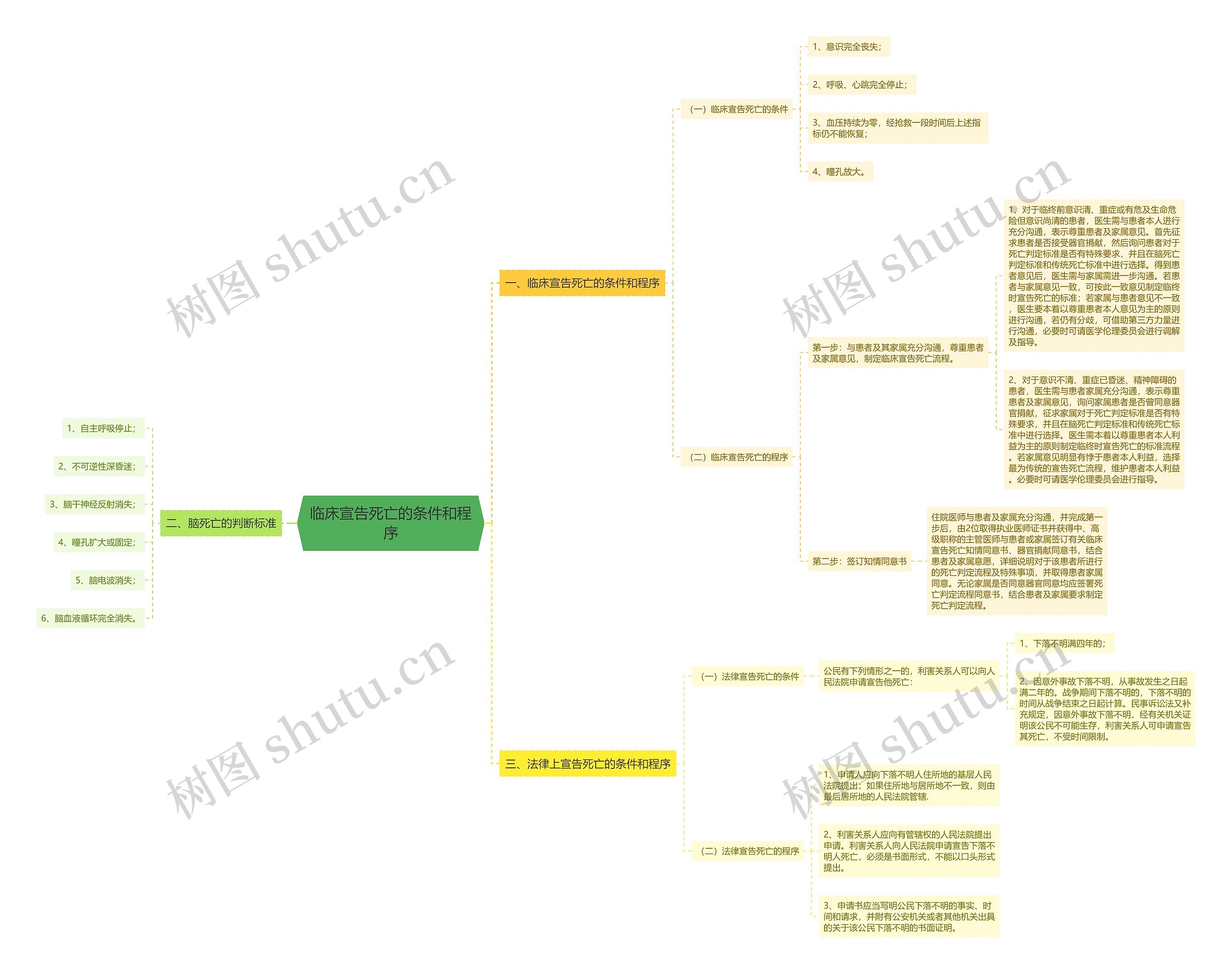 临床宣告死亡的条件和程序 临床宣告死亡的条件和程序
