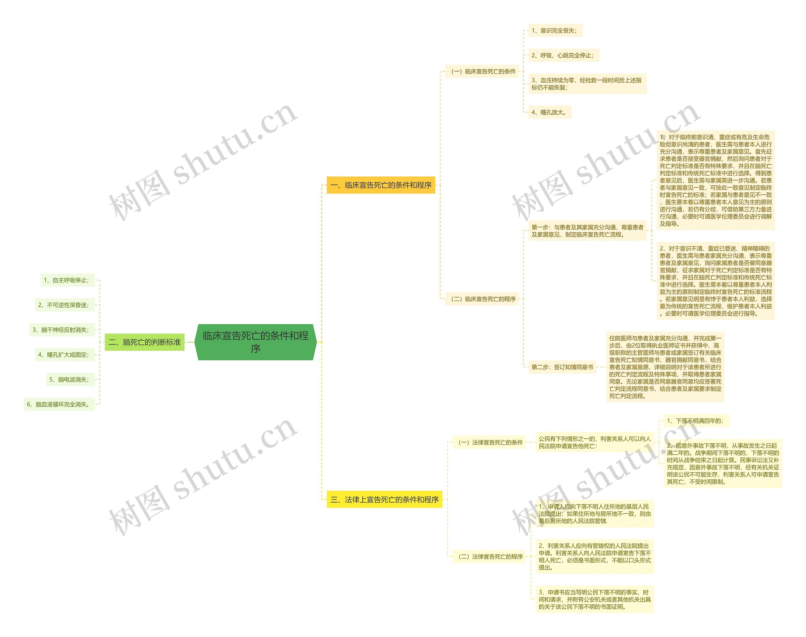 临床宣告死亡的条件和程序思维导图