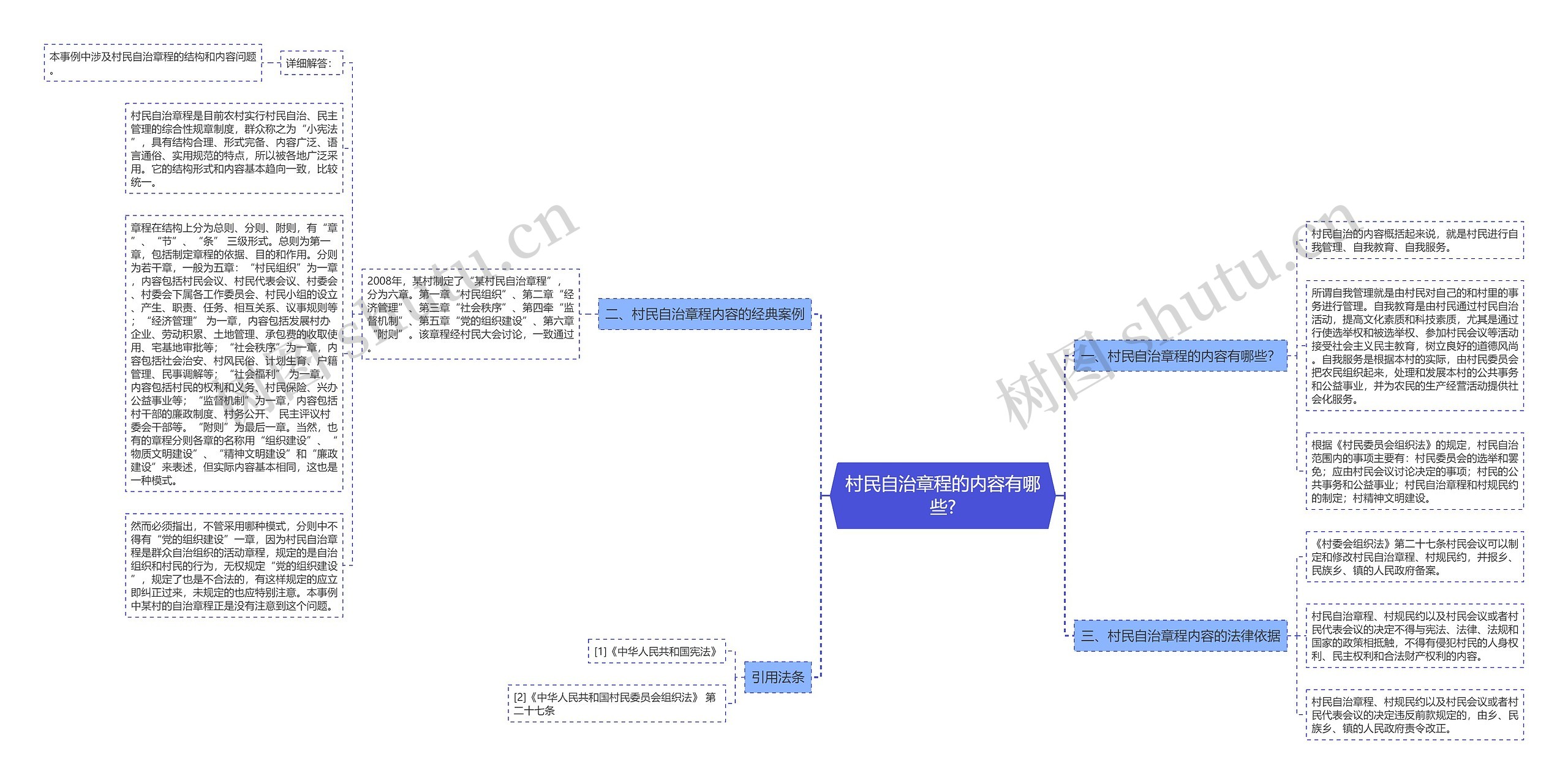 村民自治章程的内容有哪些?思维导图