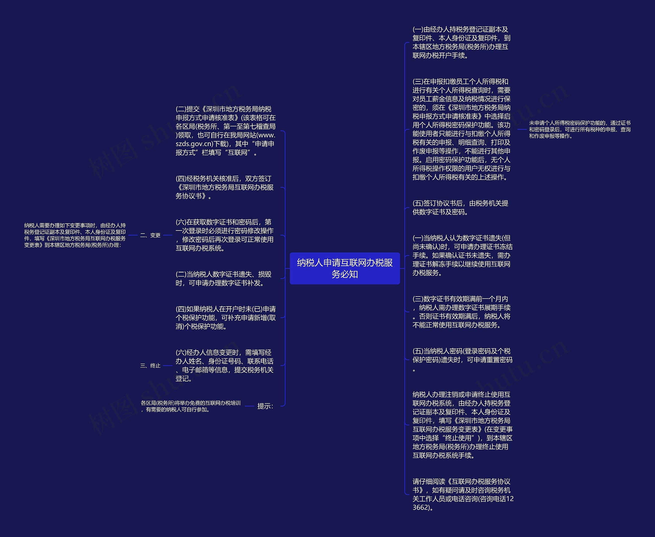 纳税人申请互联网办税服务必知思维导图