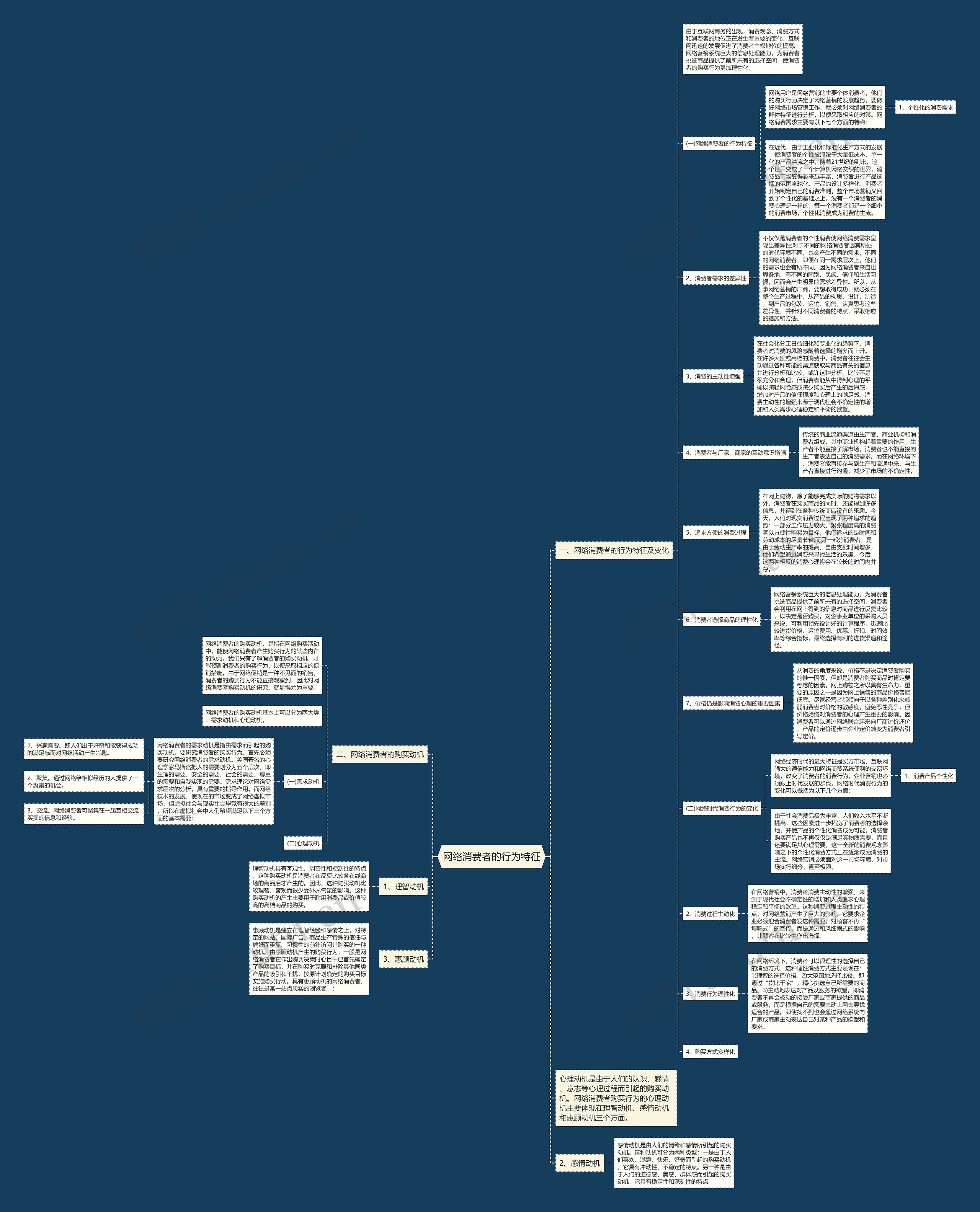 网络消费者的行为特征思维导图