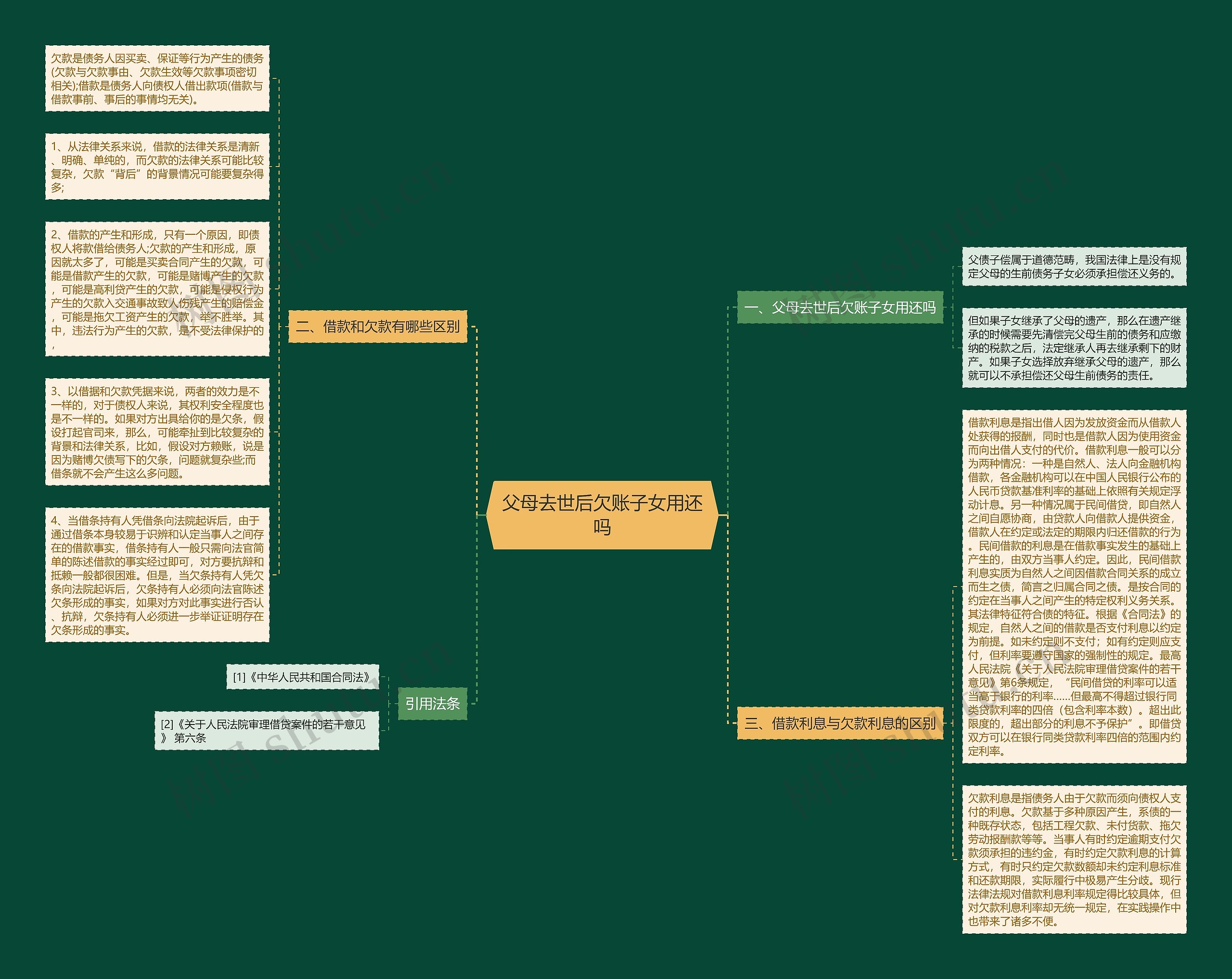 父母去世后欠账子女用还吗思维导图