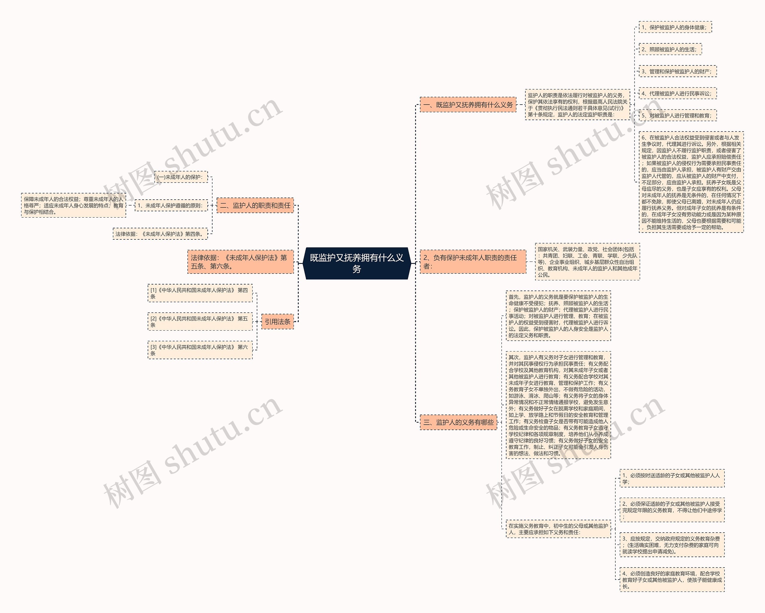 既监护又抚养拥有什么义务思维导图