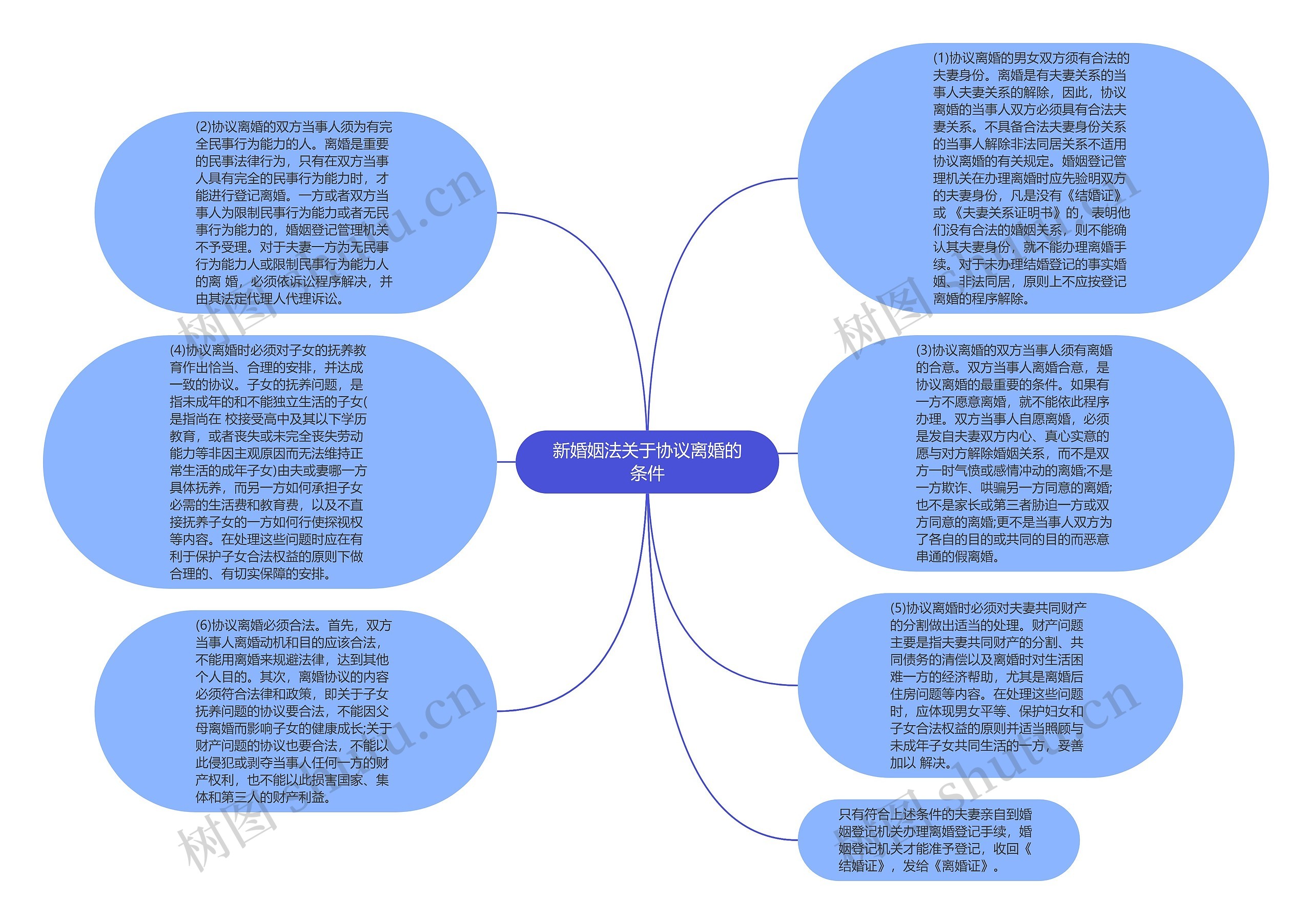 新婚姻法关于协议离婚的条件思维导图