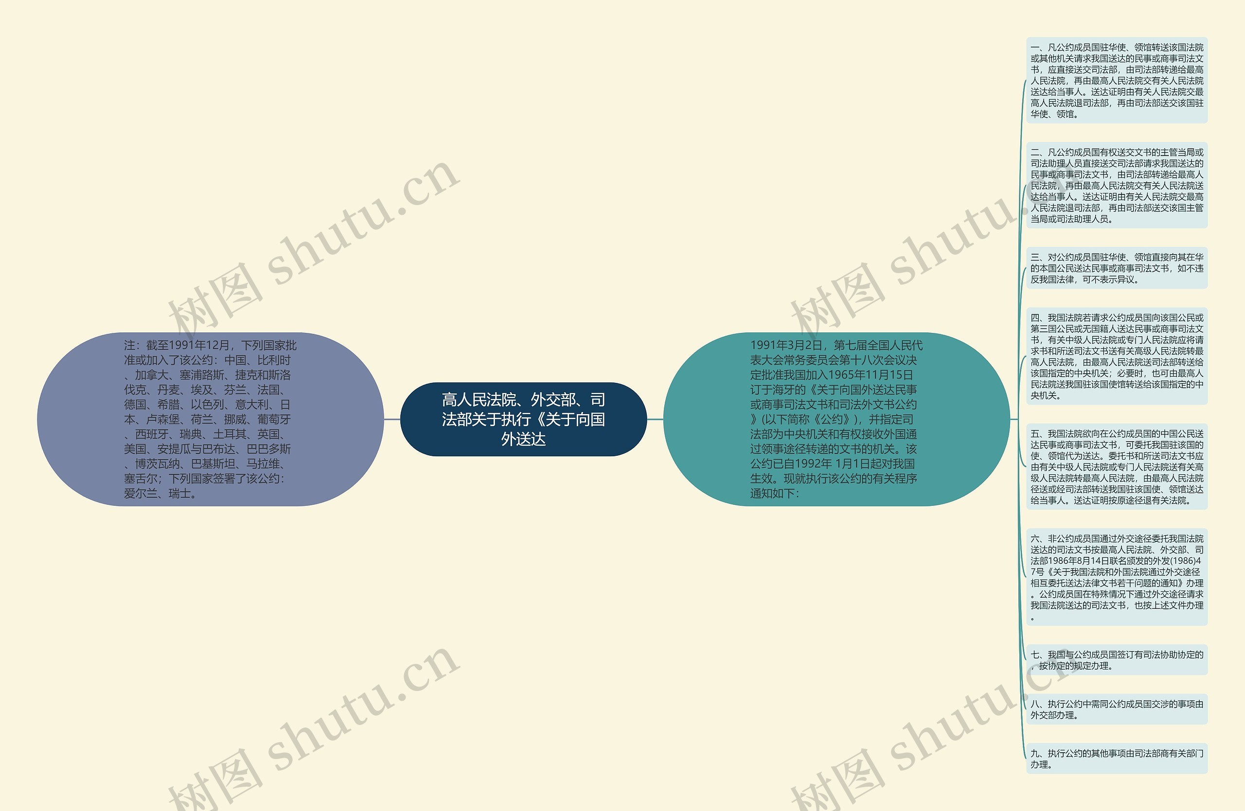 高人民法院、外交部、司法部关于执行《关于向国外送达思维导图