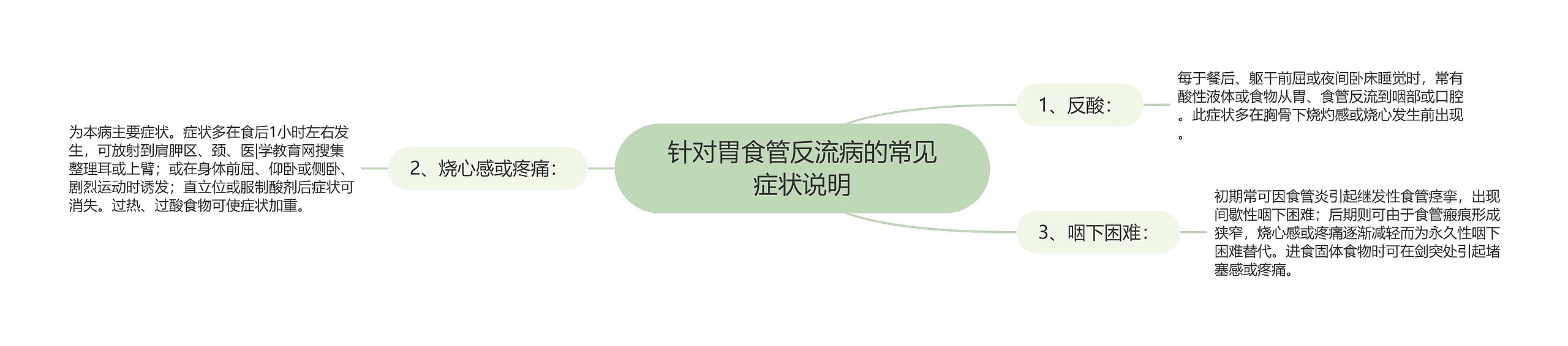 针对胃食管反流病的常见症状说明 针对胃食管反流病的常见症状说明