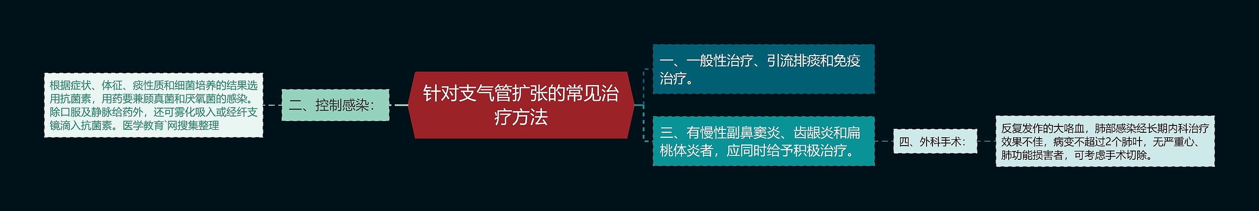 针对支气管扩张的常见治疗方法