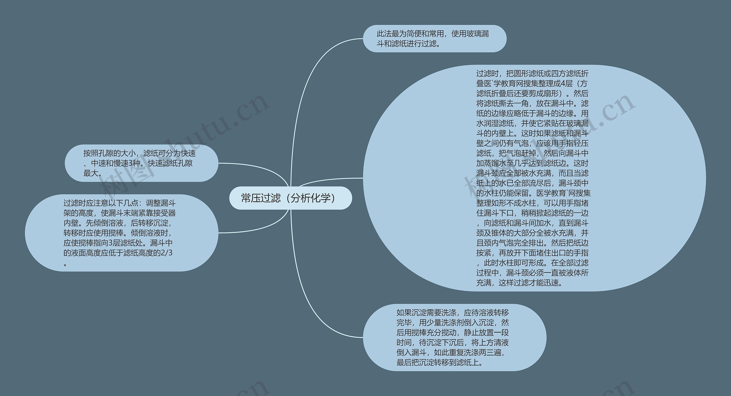 常压过滤（分析化学）思维导图