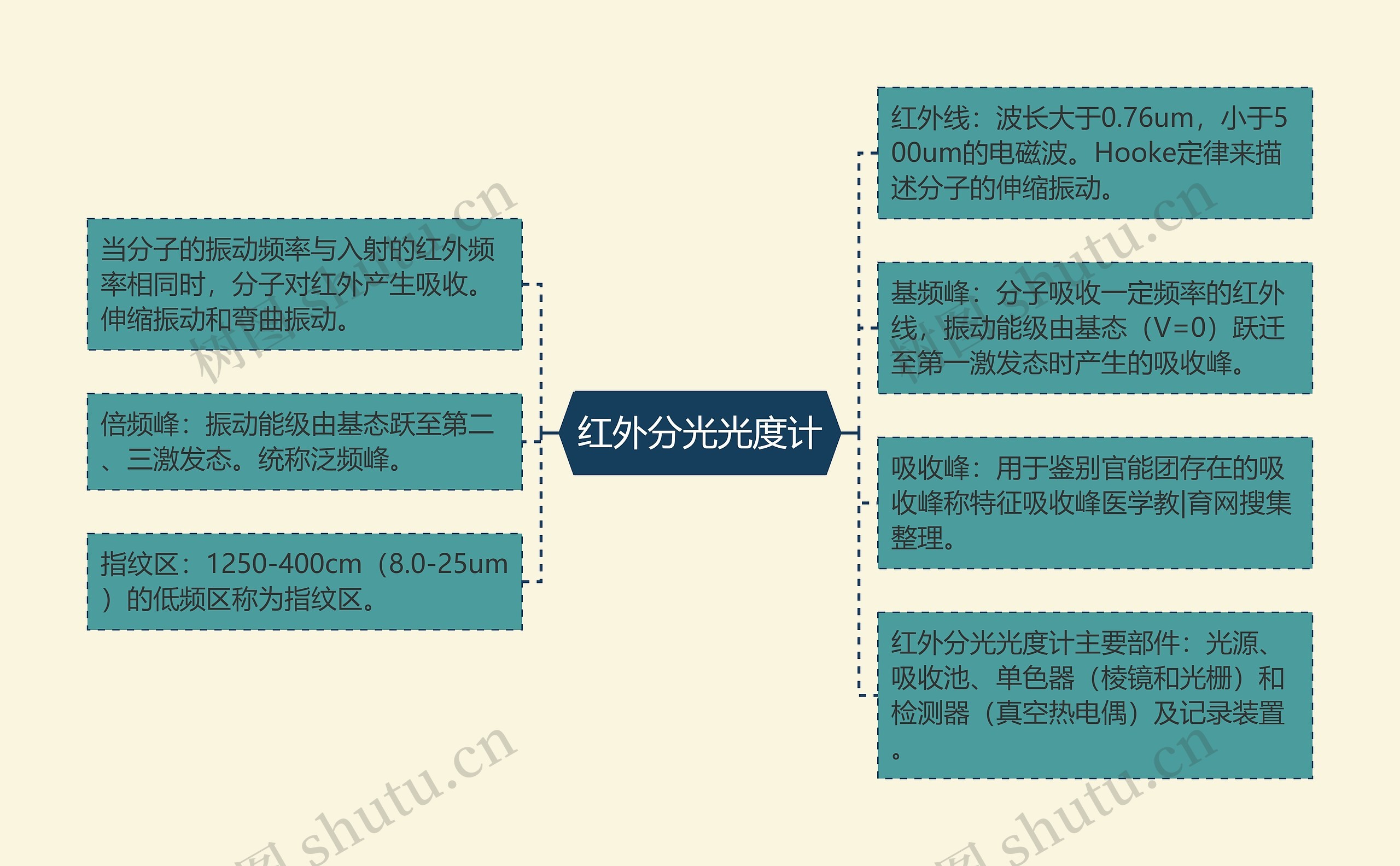 红外分光光度计思维导图