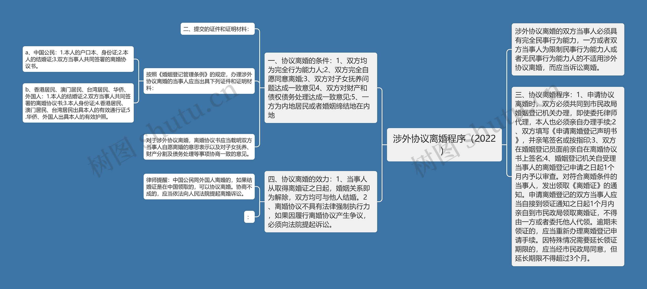 涉外协议离婚程序（2022）思维导图