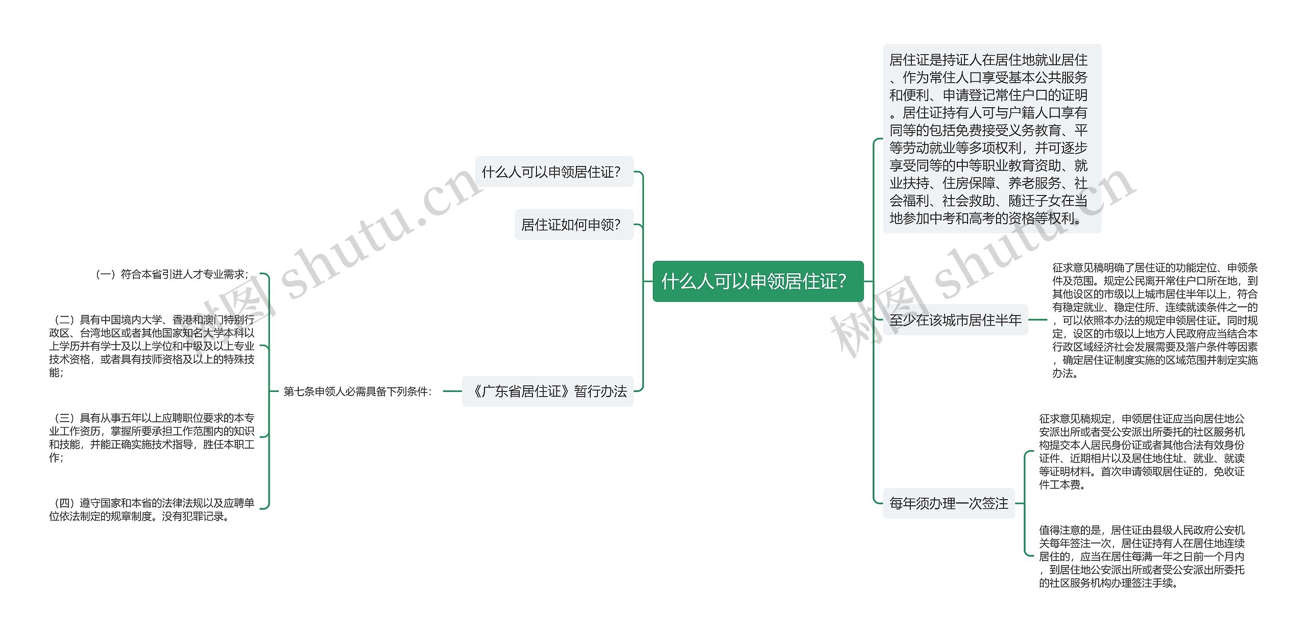 什么人可以申领居住证？思维导图