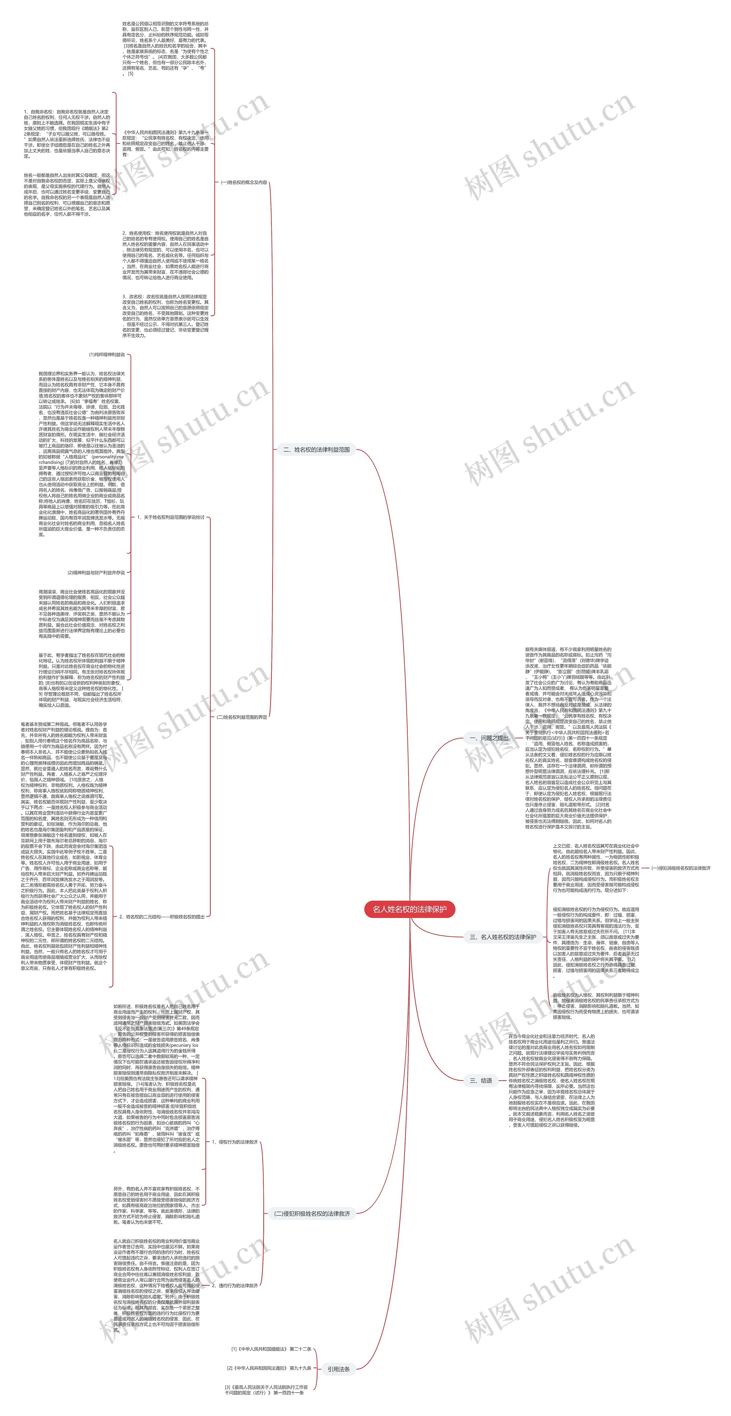 名人姓名权的法律保护思维导图