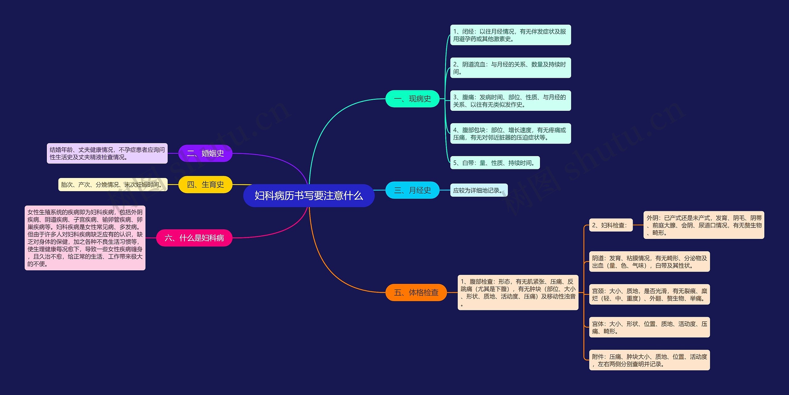 妇科病历书写要注意什么思维导图