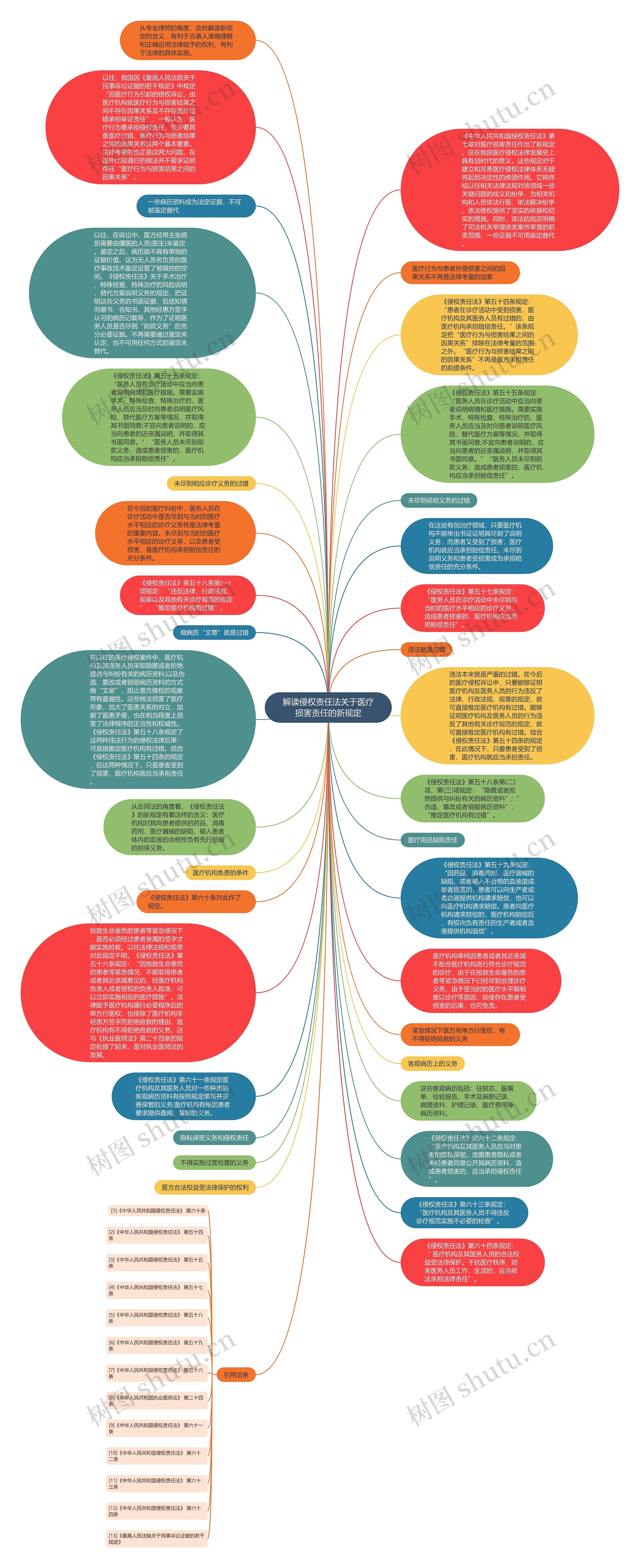 解读侵权责任法关于医疗损害责任的新规定思维导图