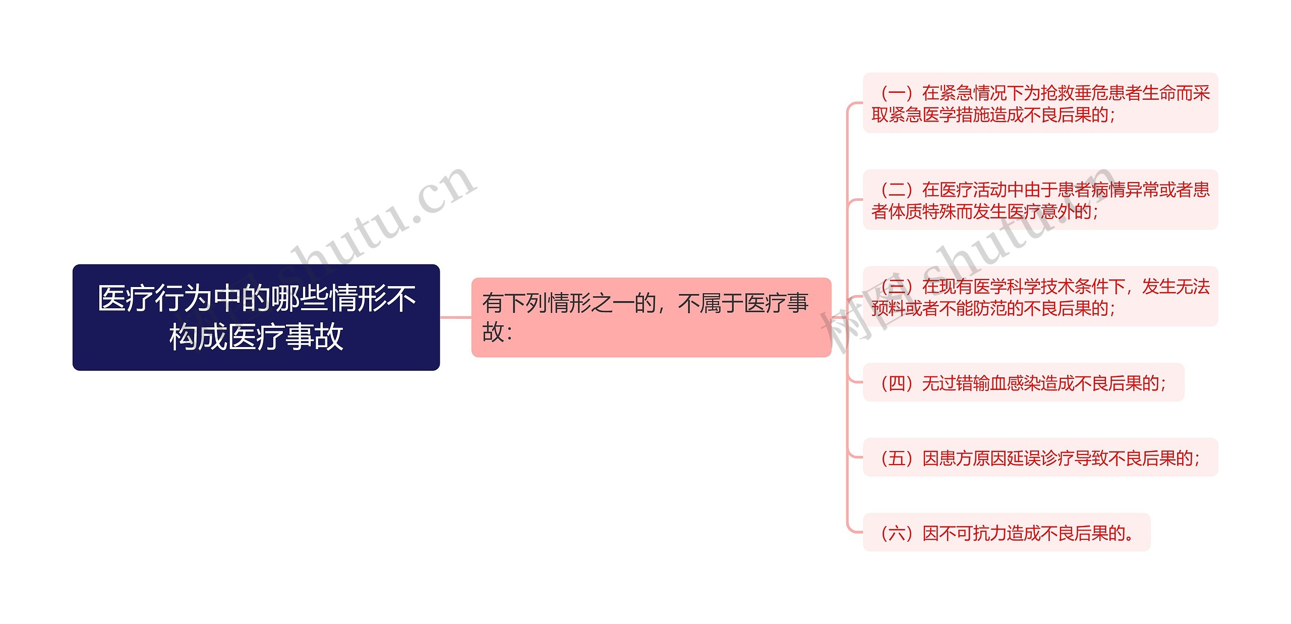 医疗行为中的哪些情形不构成医疗事故