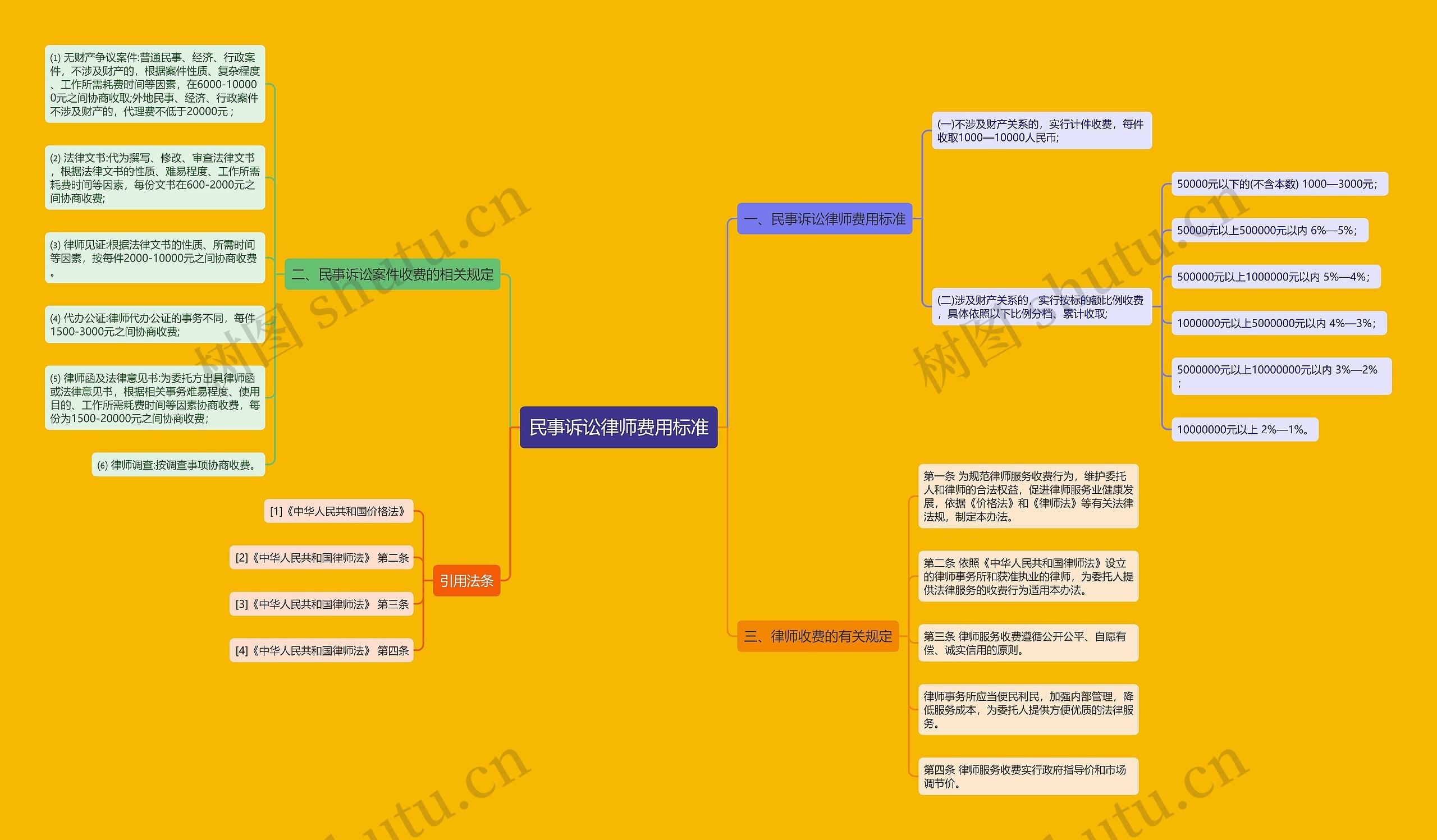 民事诉讼律师费用标准思维导图
