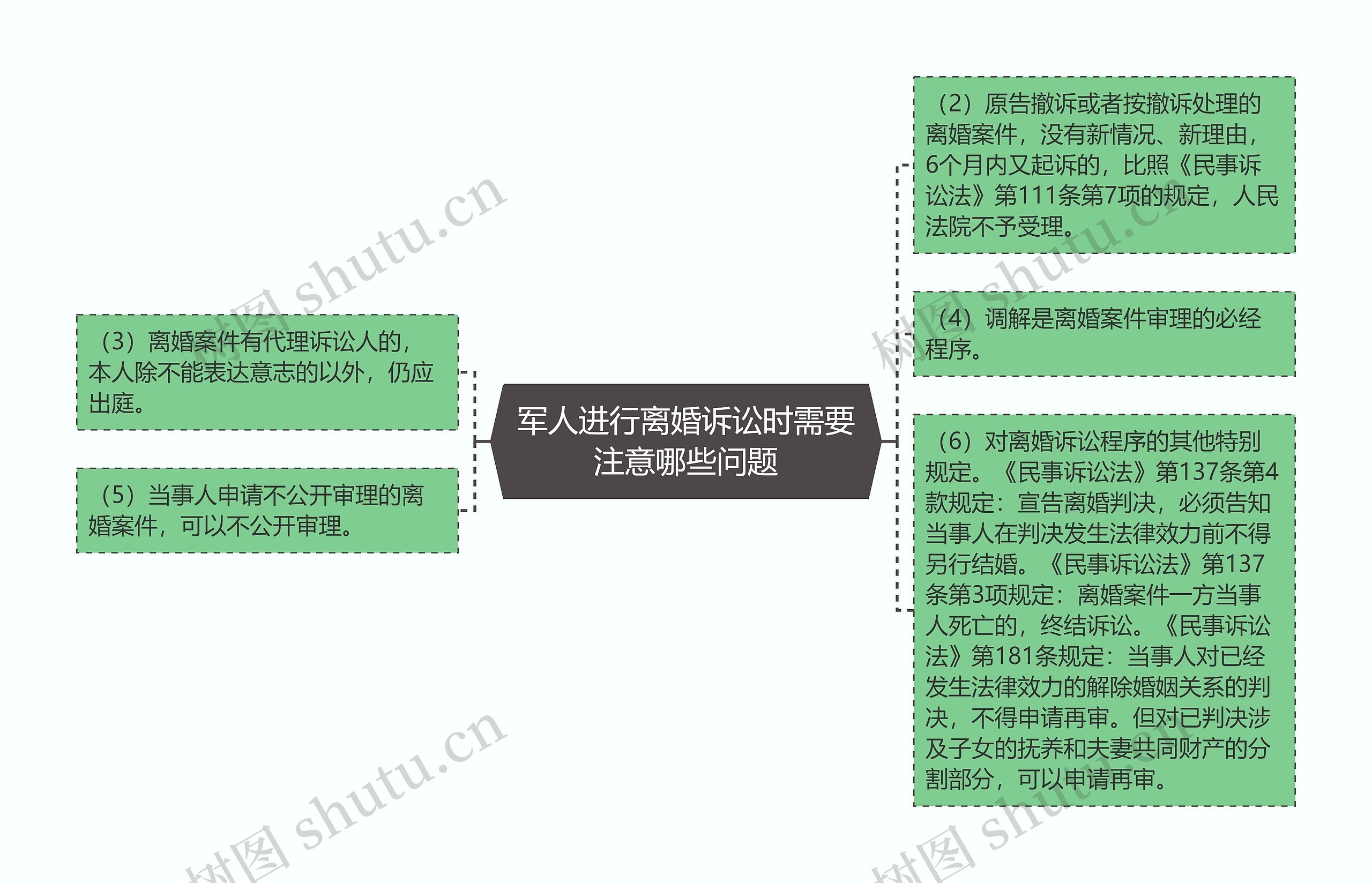 军人进行离婚诉讼时需要注意哪些问题思维导图